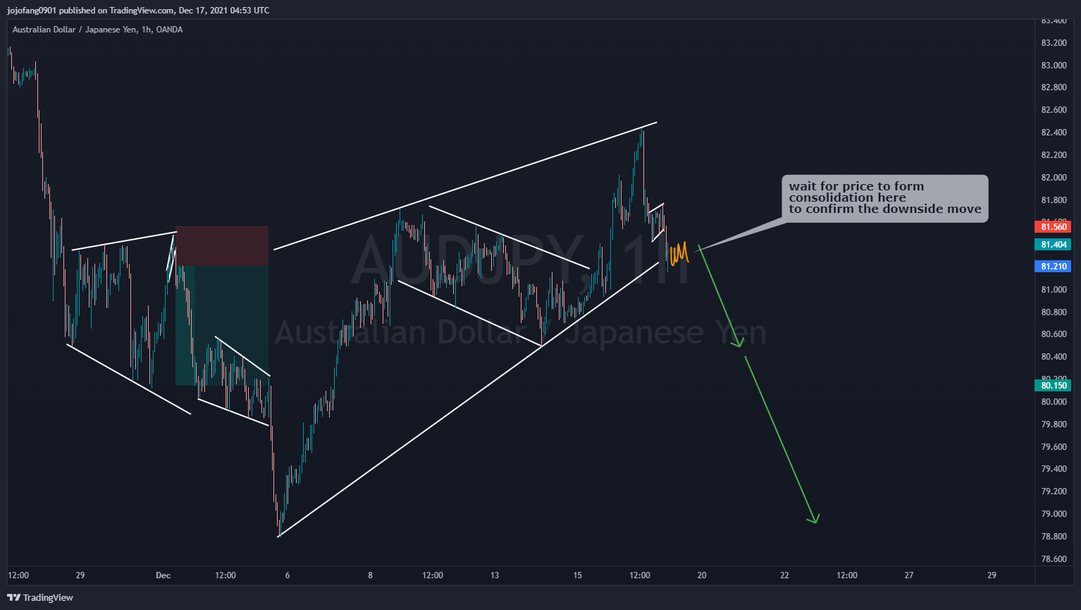 OANDA:AUDJPY Chart Image by jojofang0901