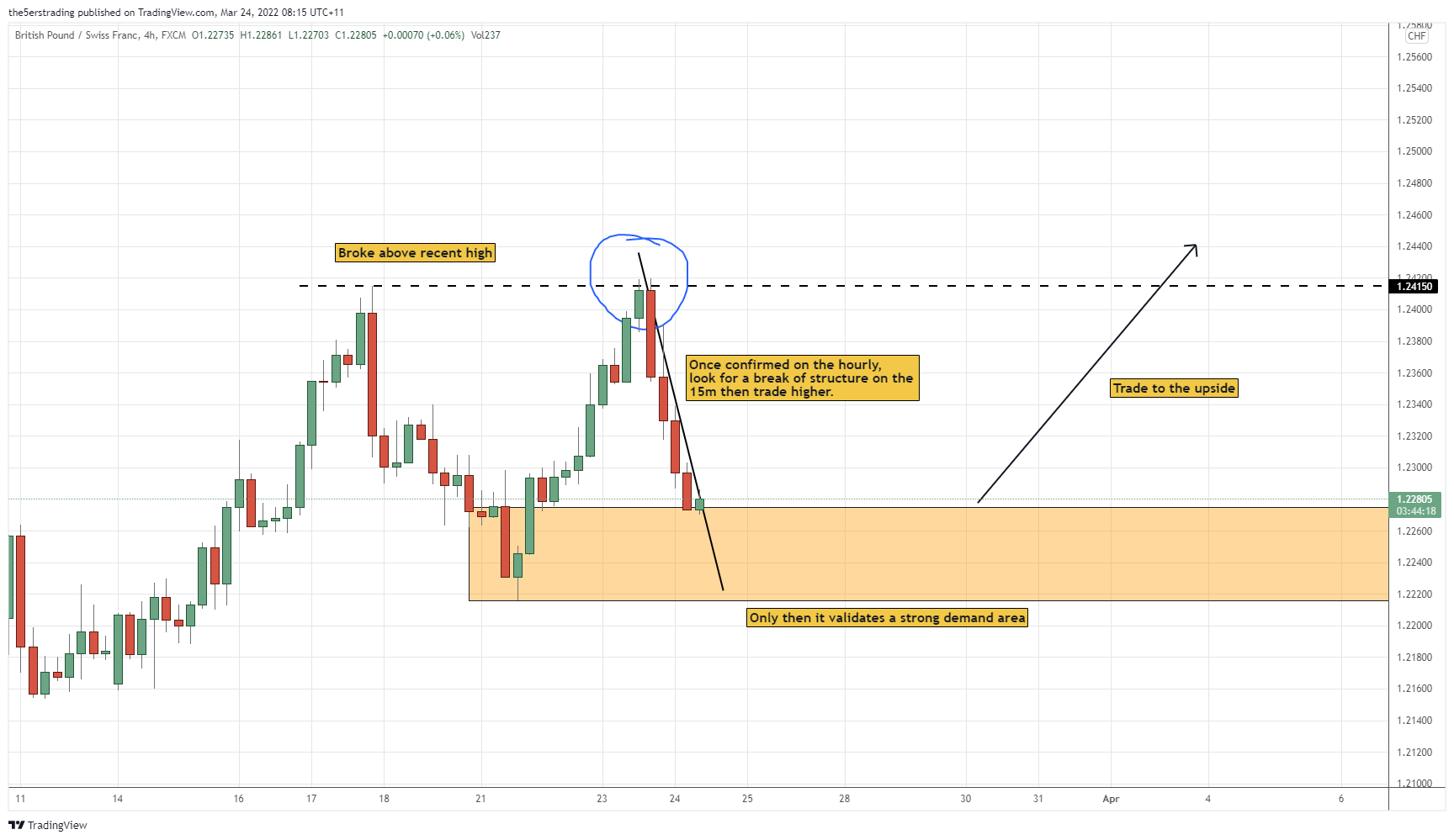 FX:GBPCHF Chart Image by the5erstrading