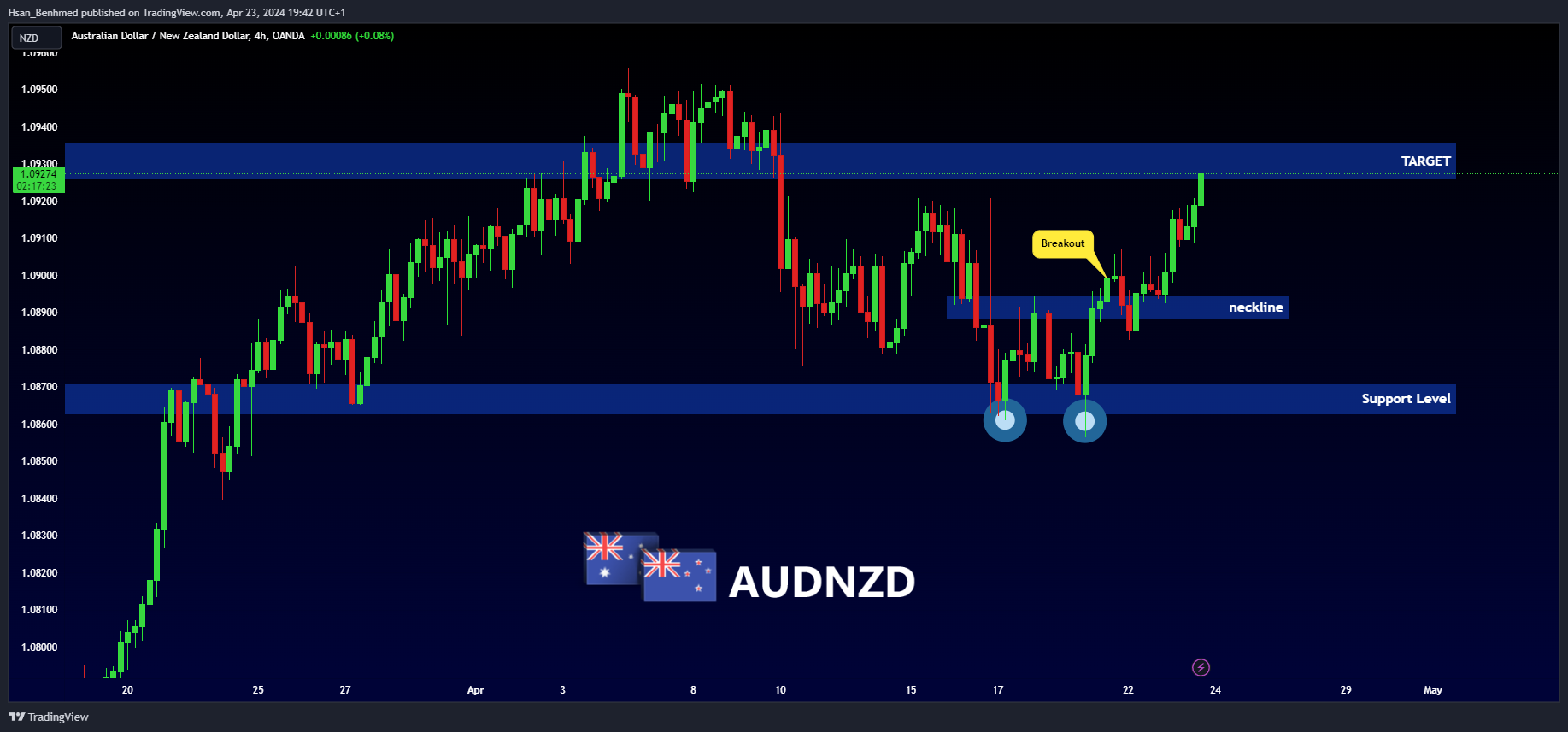 OANDA:AUDNZD Ảnh biểu đồ của Hsan_Benhmed