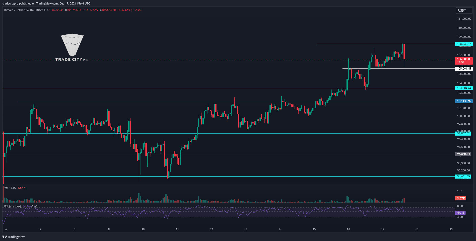 BINANCE:BTCUSDT Chart Image by tradecitypro