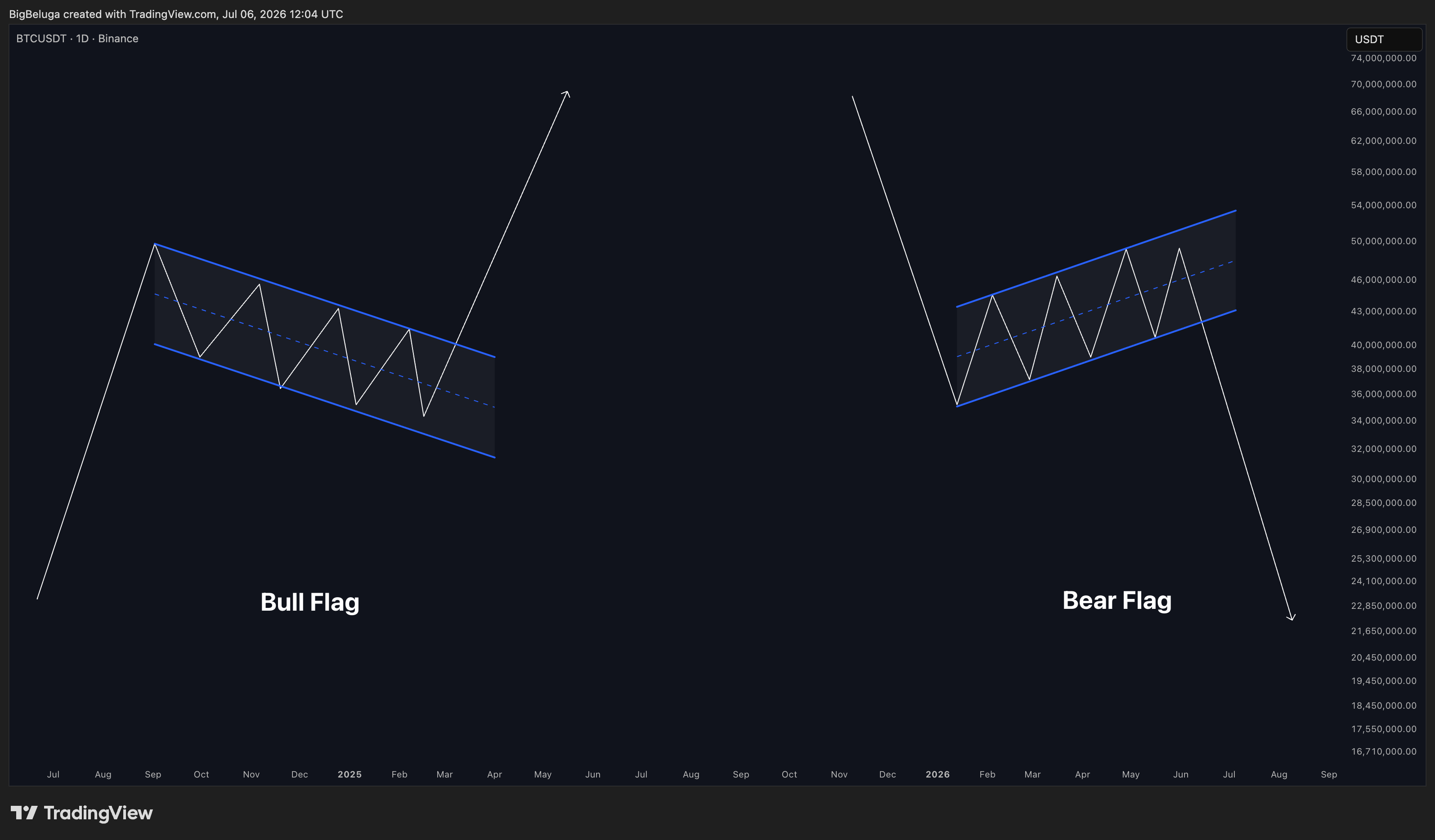 BINANCE:BTCUSDT Chart Image by BigBeluga