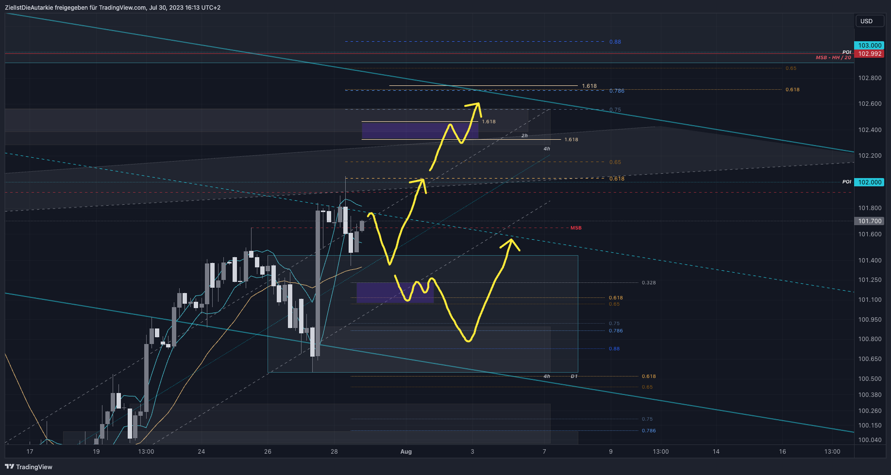 TVC:DXY Imagem do gráfico por ZielIstDieAutarkie