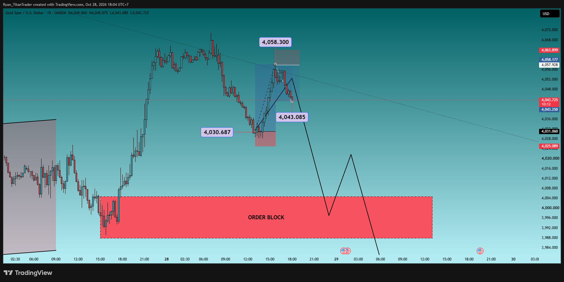 OANDA:XAUUSD Chart Image by Ryan_TitanTrader
