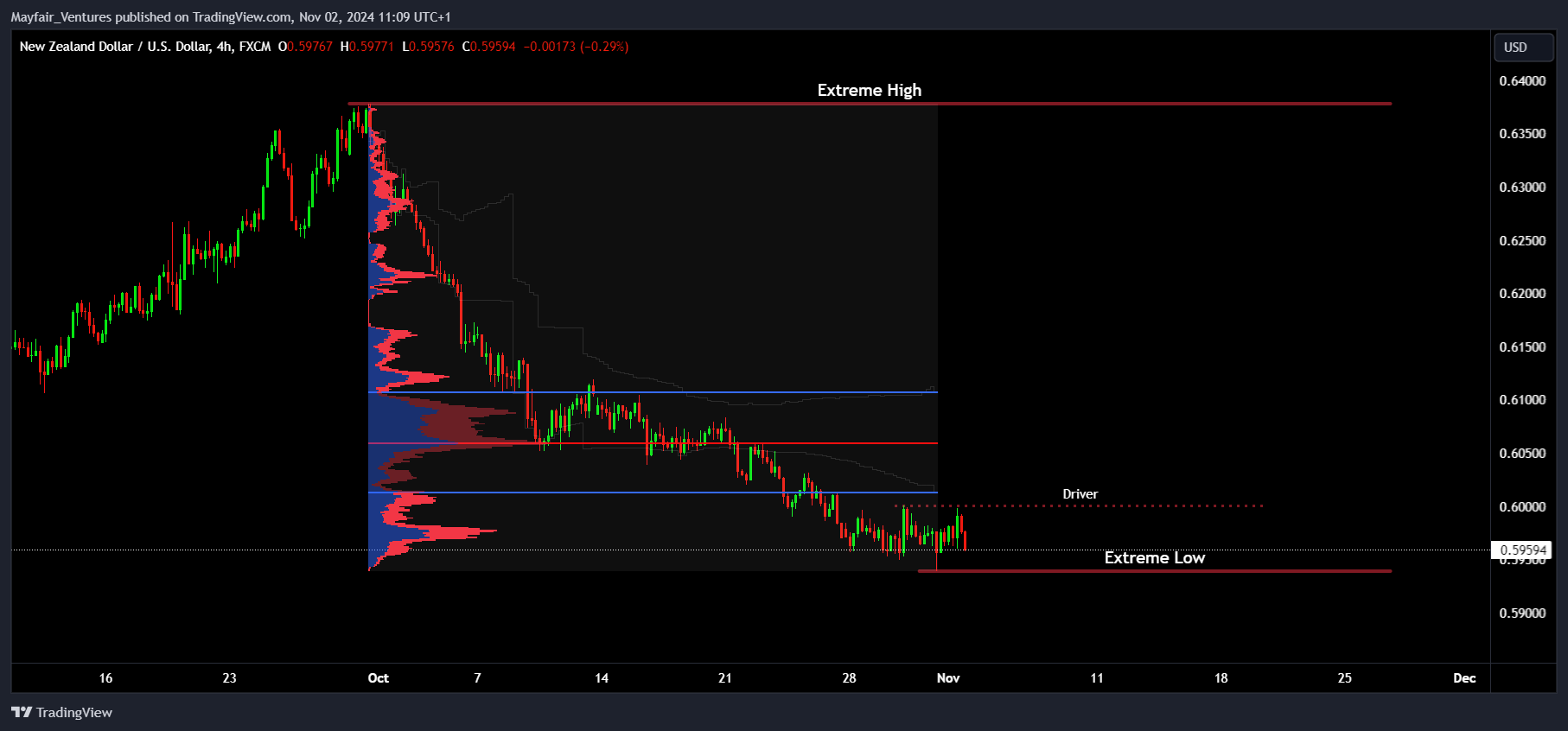 FX:NZDUSD Chart Image by Mayfair_Ventures