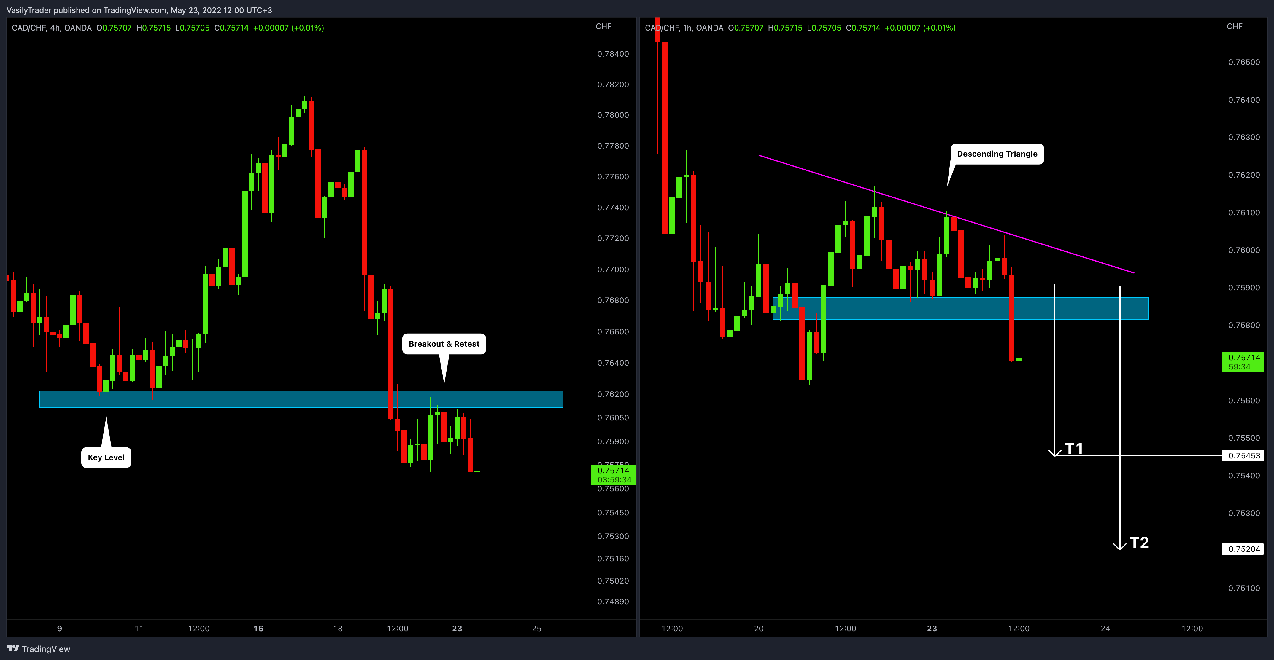 Imej Carta OANDA:CADCHF oleh VasilyTrader