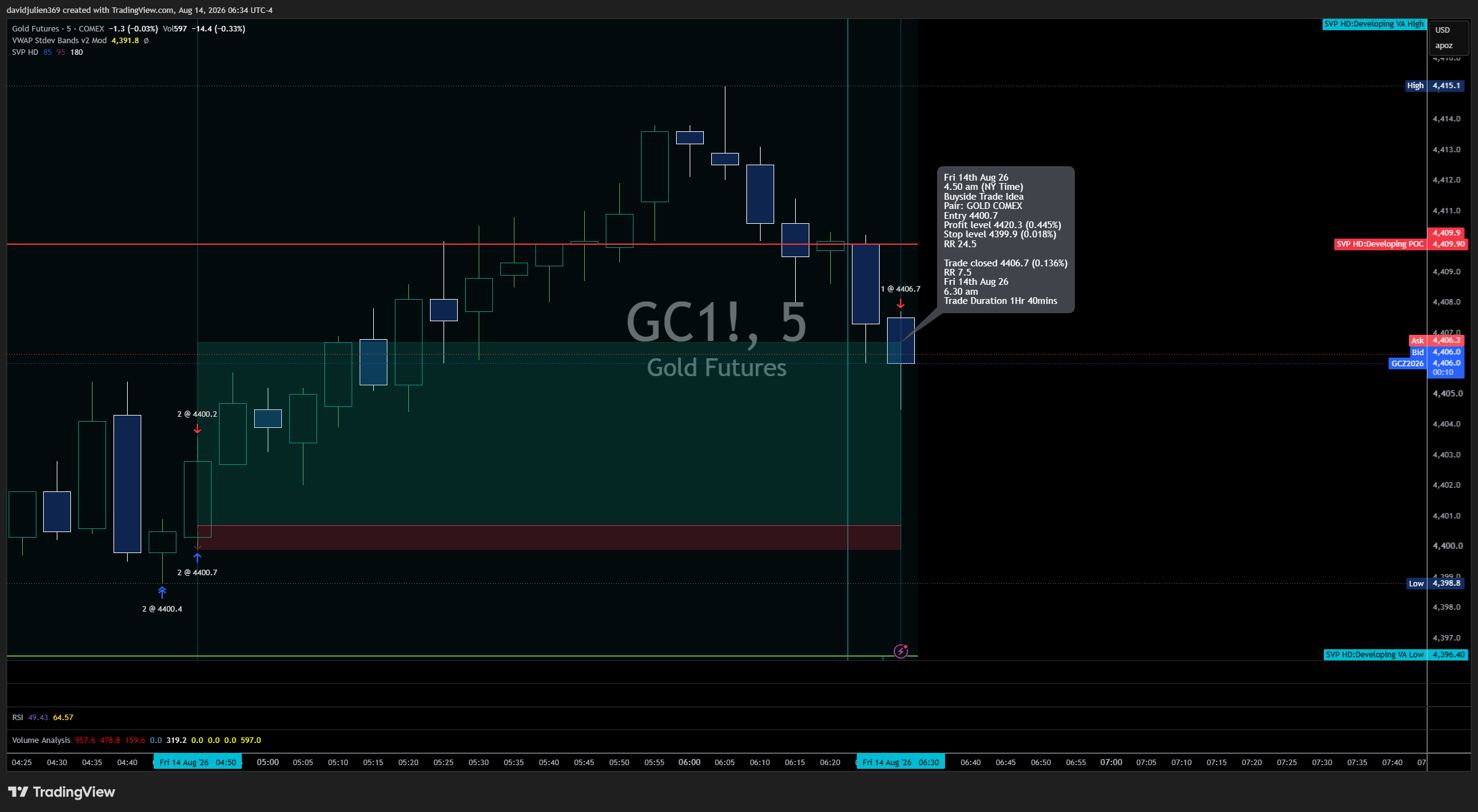 COMEX:GC1! Chart Image by davidjulien369