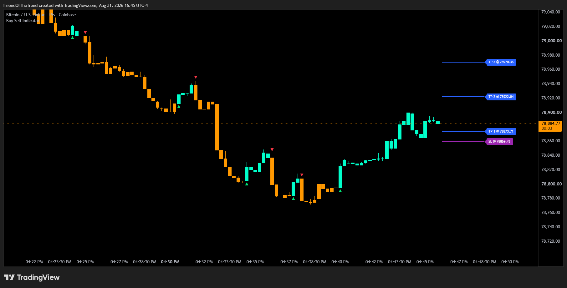 COINBASE:BTCUSD Chart Image by TrendFriendIndicators
