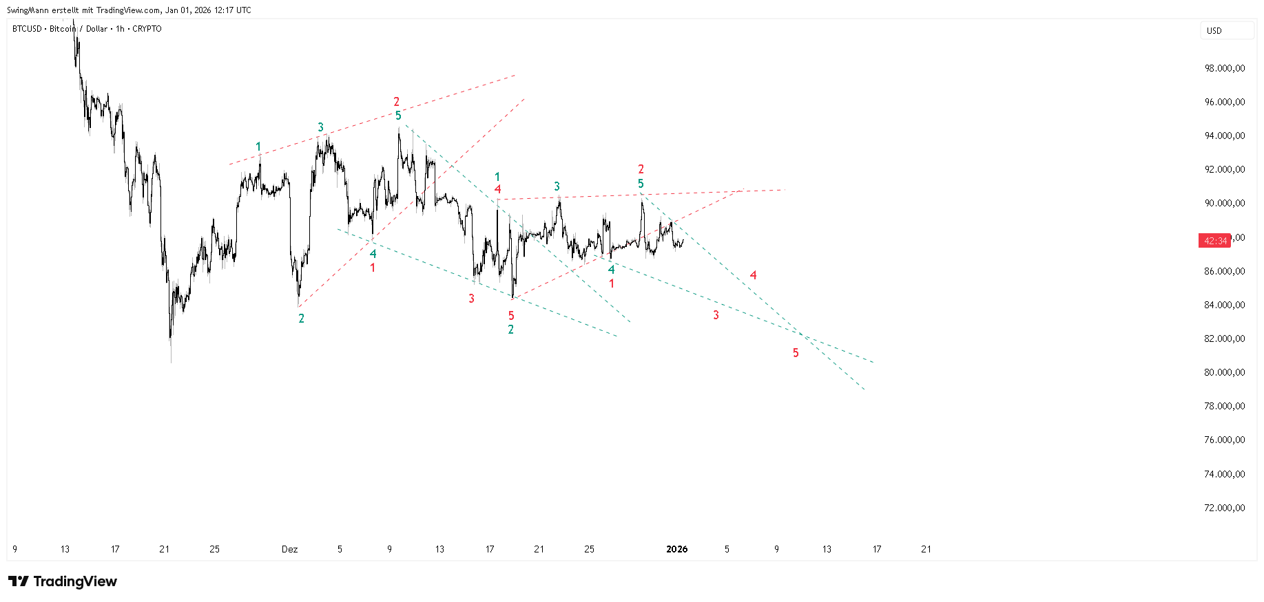 CRYPTO:BTCUSD Chart Image by SwingMann