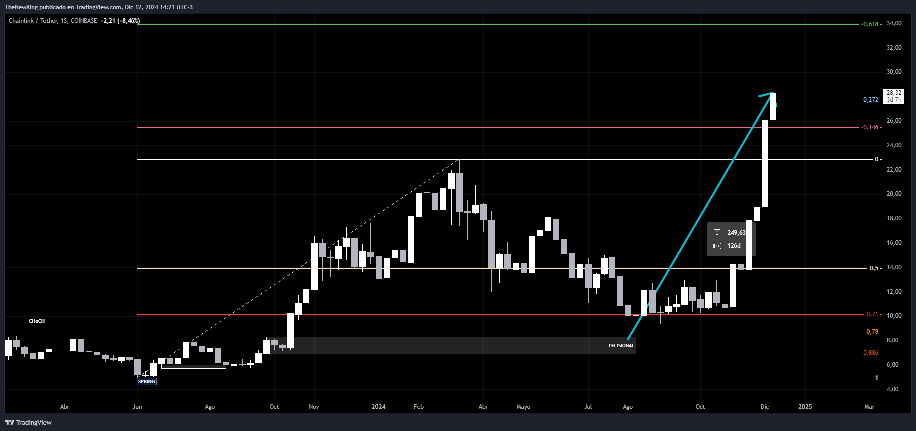 COINBASE:LINKUSDT Chart Image by NUEVO_REY