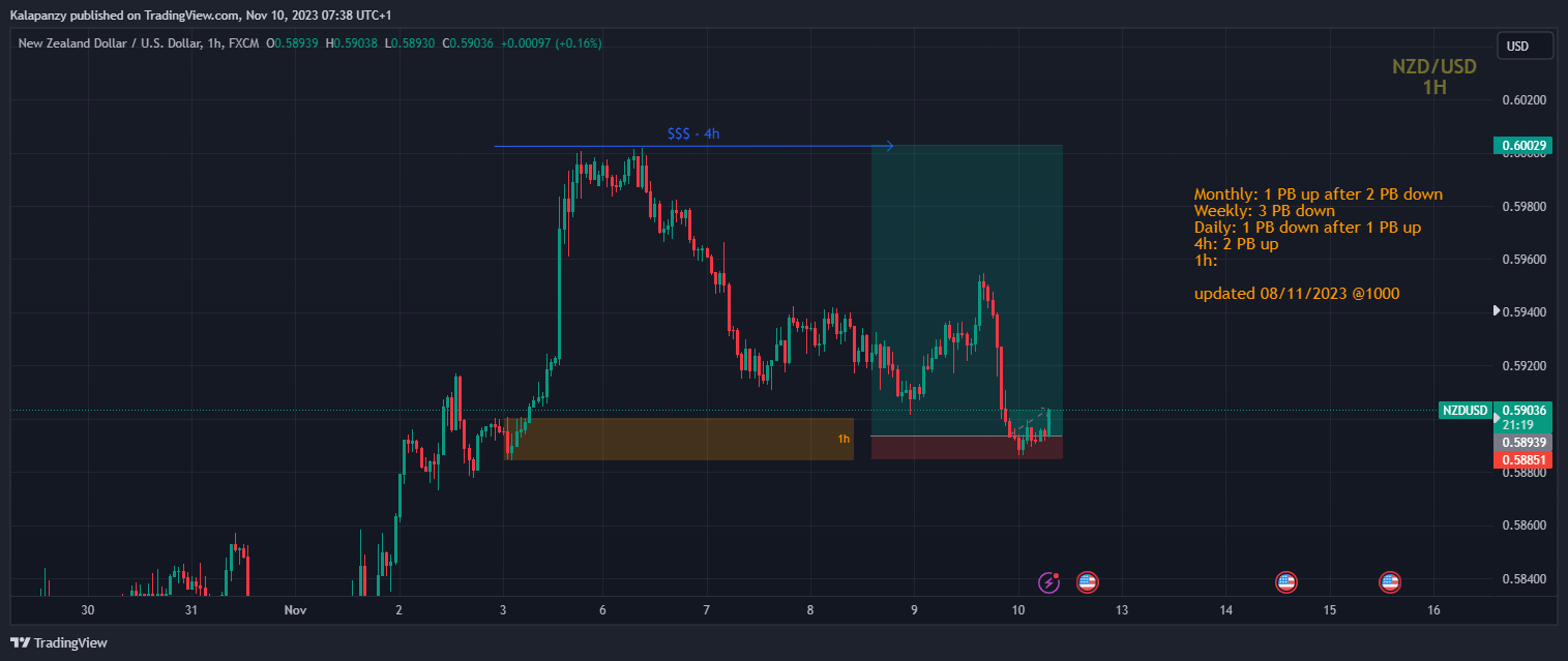 FX:NZDUSD Chart Image by PanzyPips