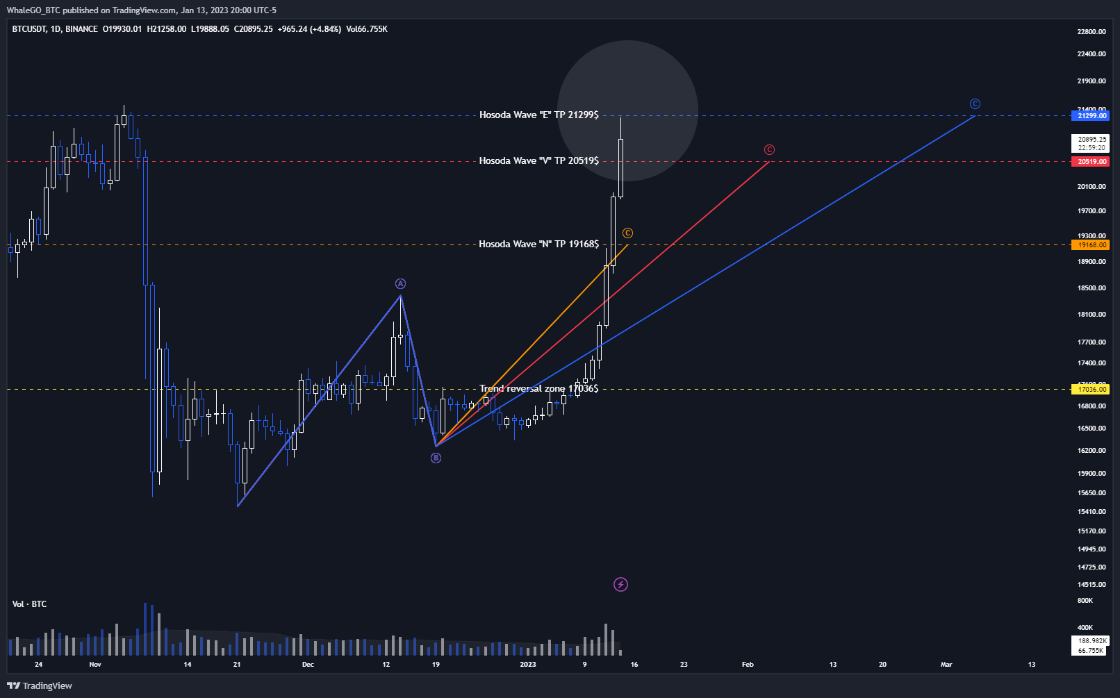 BINANCE:BTCUSDT 차트 이미지 - WhaleGO_BTC 제공