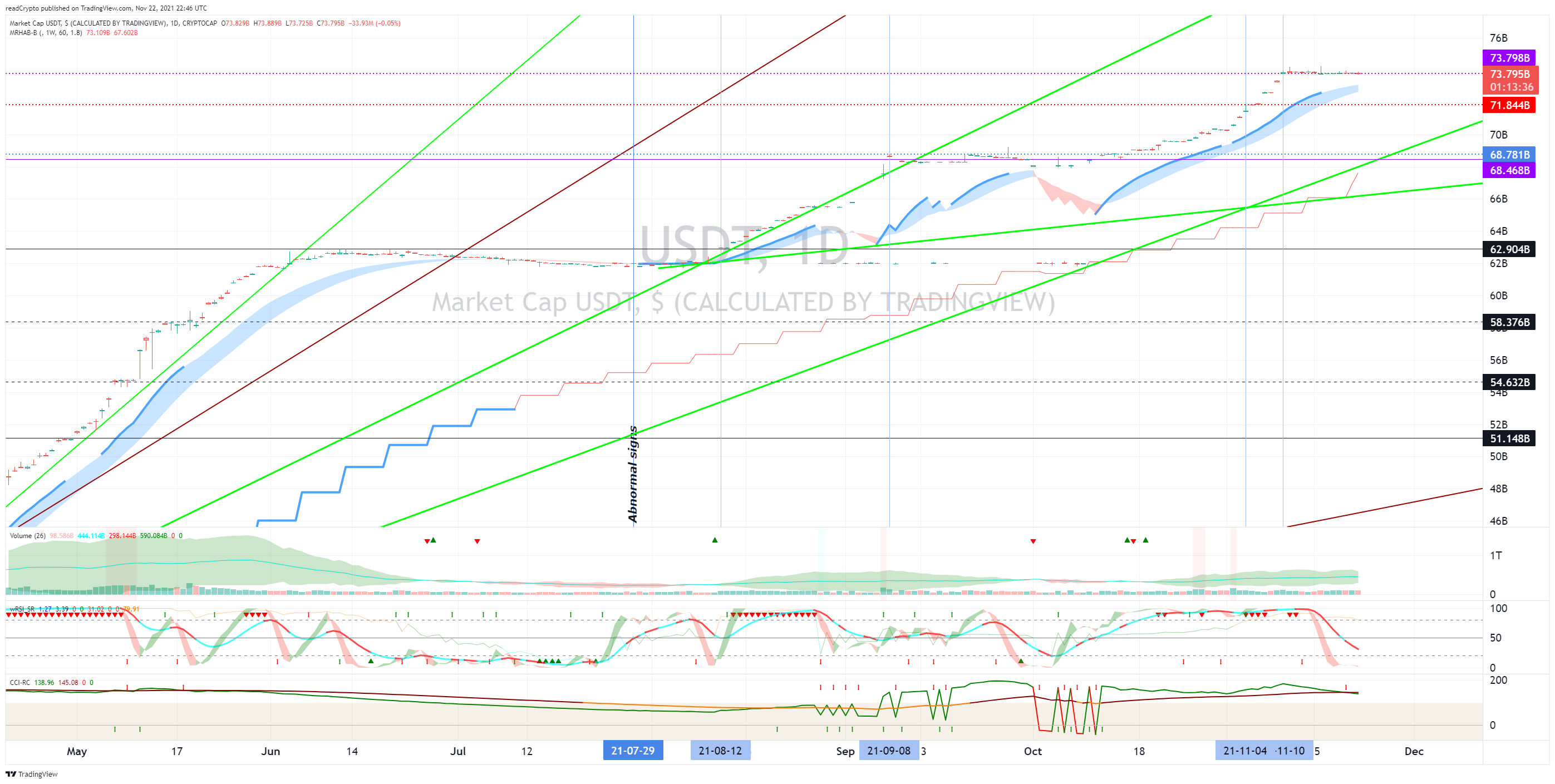 CRYPTOCAP:USDT Chart Image by readCrypto