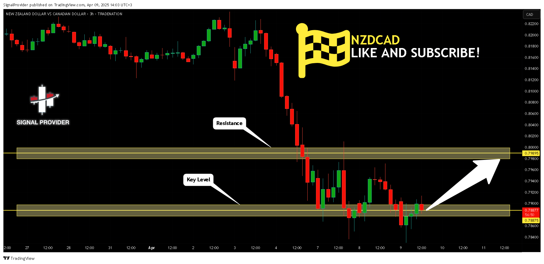 TRADENATION:NZDCAD Imagem do gráfico por SignalProvider