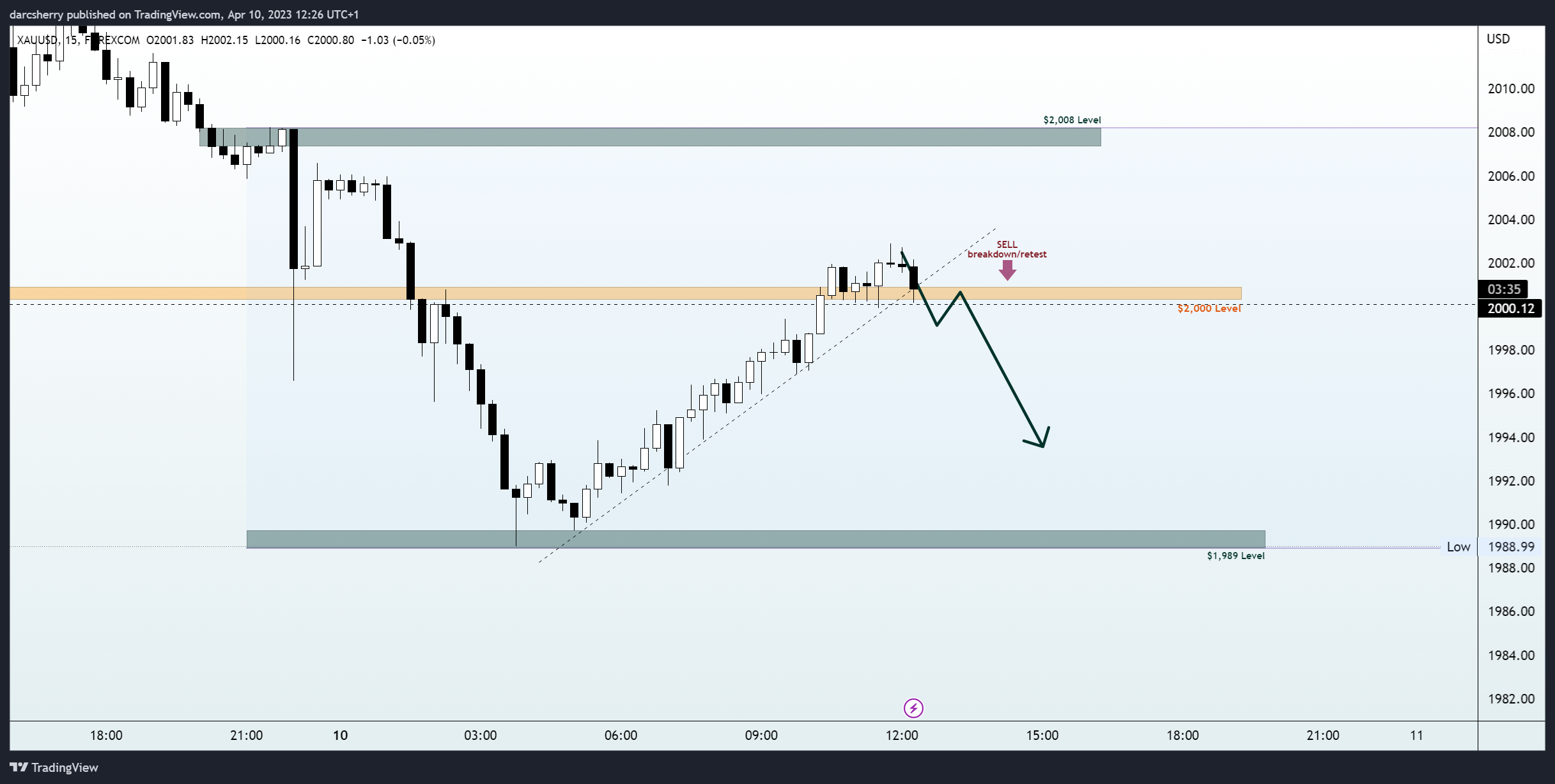 FOREXCOM:XAUUSD Chart Image by darcsherry