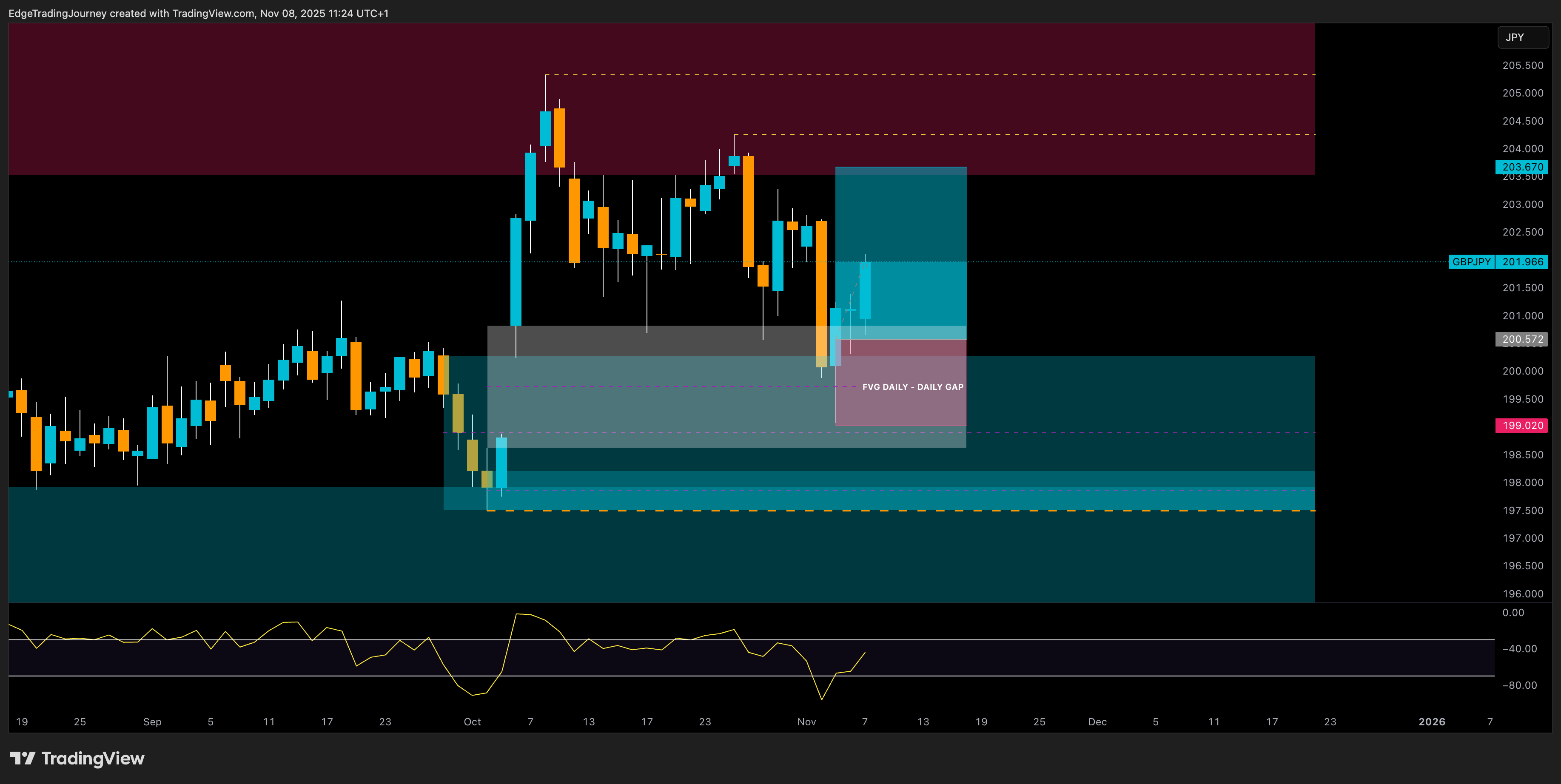 OANDA:GBPJPY Chart Image by EdgeTradingJourney