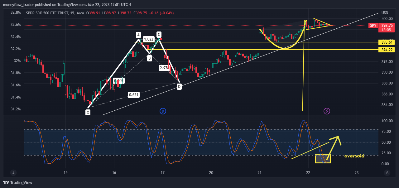 Снимок графика «AMEX:SPY» от moneyflow_trader
