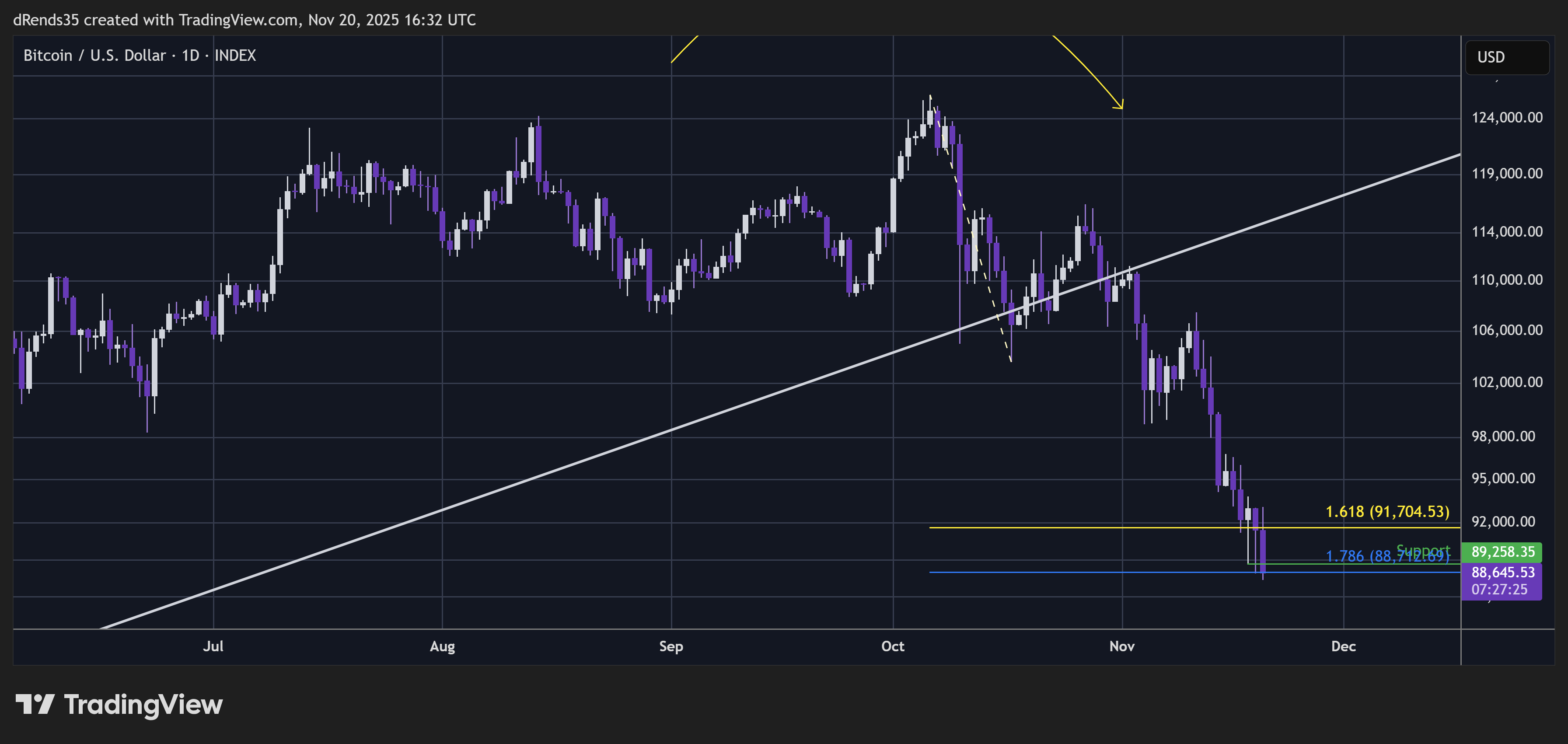 INDEX:BTCUSD Chart Image by ThinkFastTrades