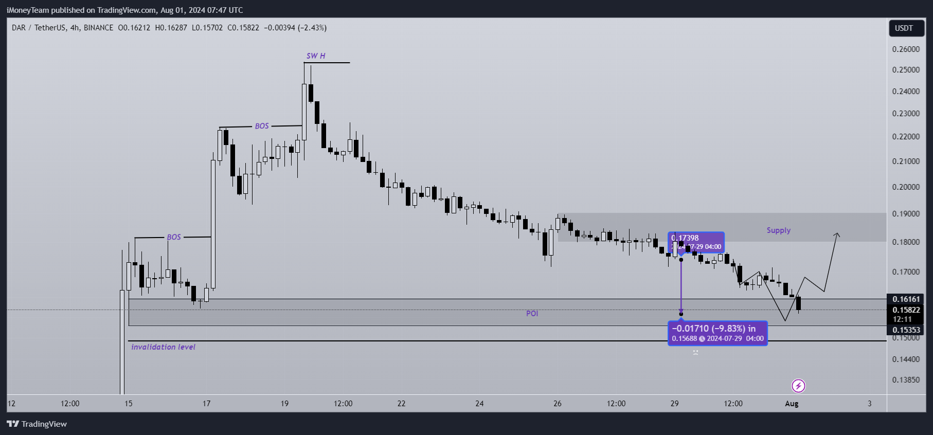 BINANCE:DARUSDT Chart Image by iMoneyTeam