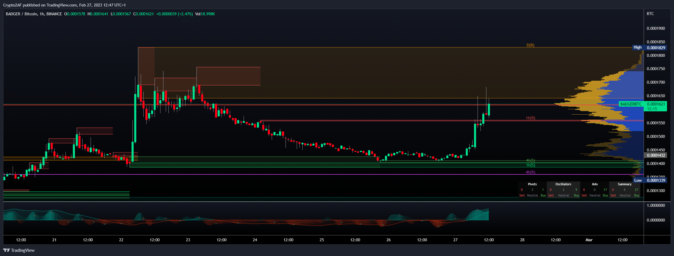 BINANCE:BADGERBTC Ảnh biểu đồ của Crypto2AF