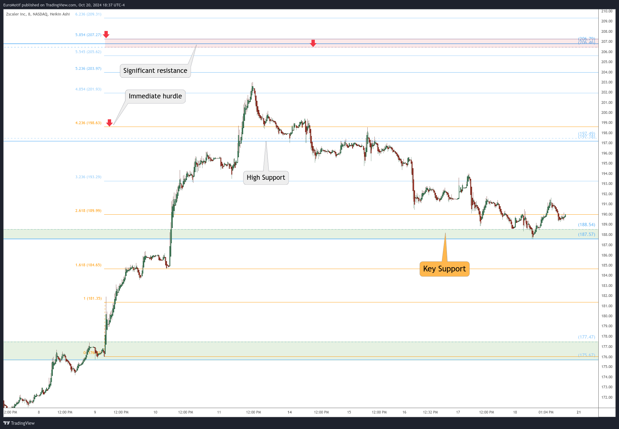 BATS:ZS Chart Image by EuroMotif