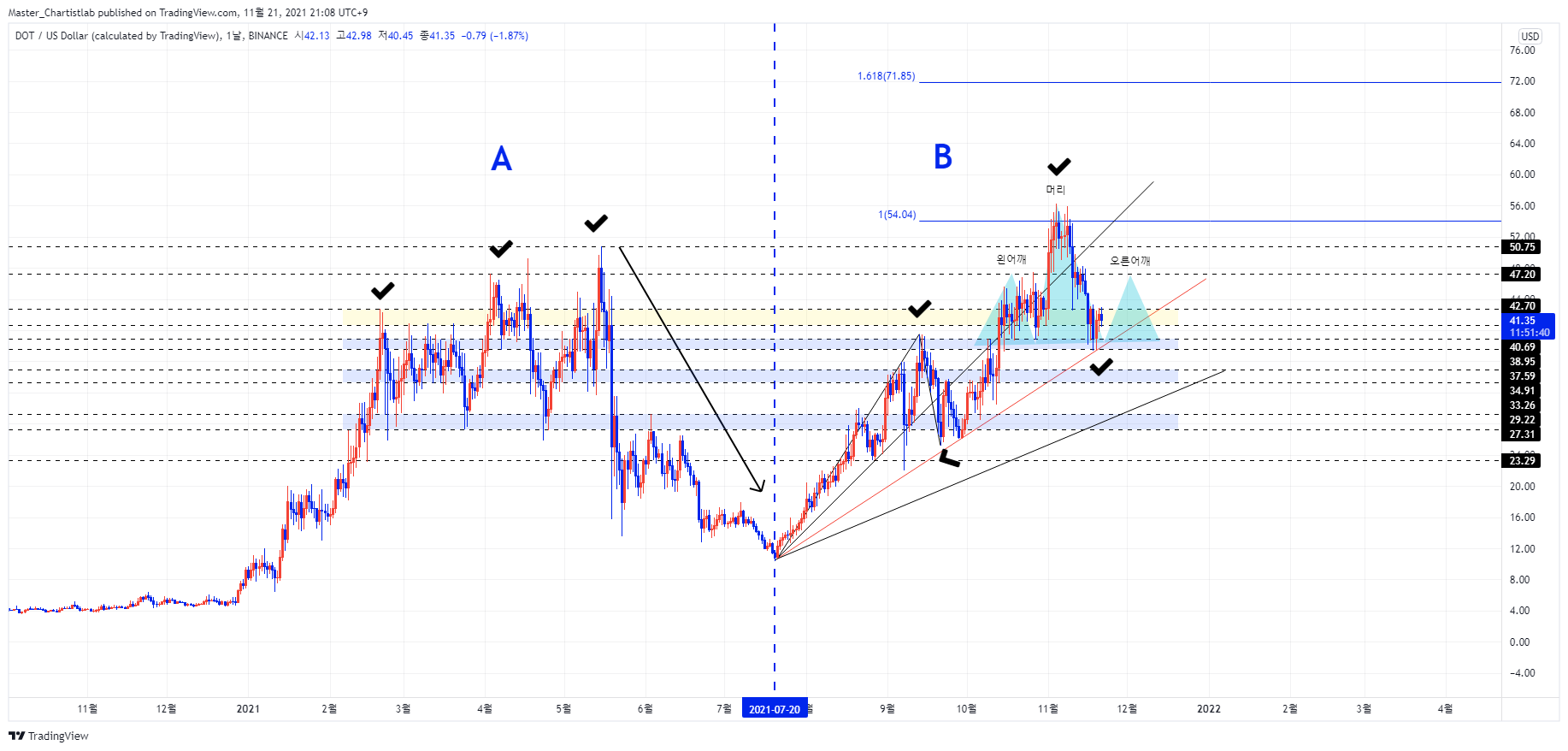 BINANCE:DOTUSD Chart Image by Master_Chartistlab