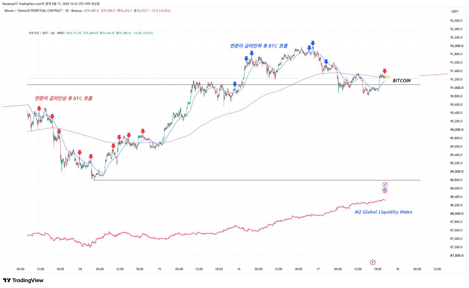 BINANCE:BTCUSDT.P Chart Image by Banpozai