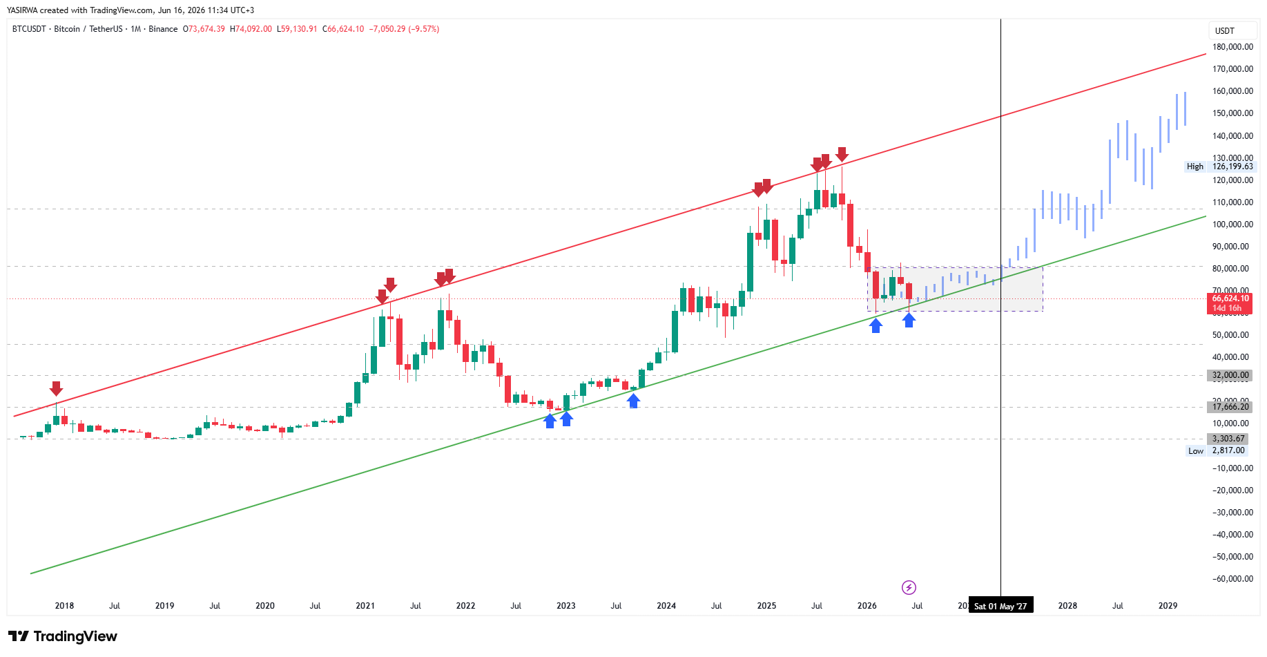 BINANCE:BTCUSDT Chart Image by YASIRWA