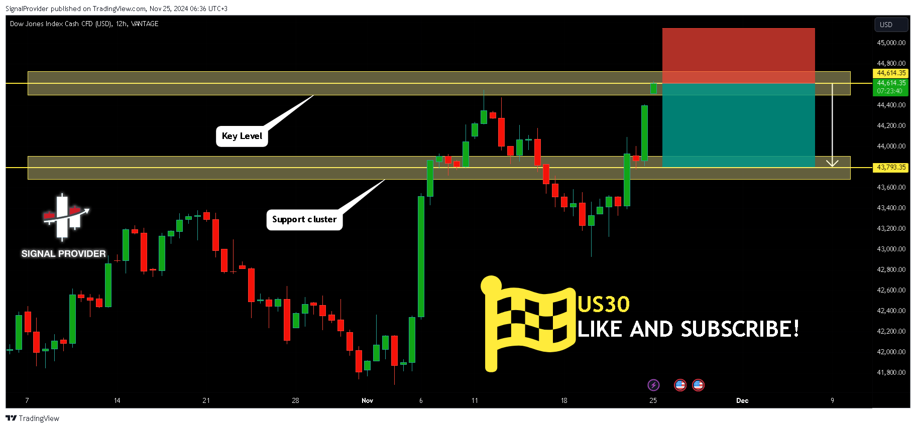 VANTAGE:DJ30 Chart Image by SignalProvider