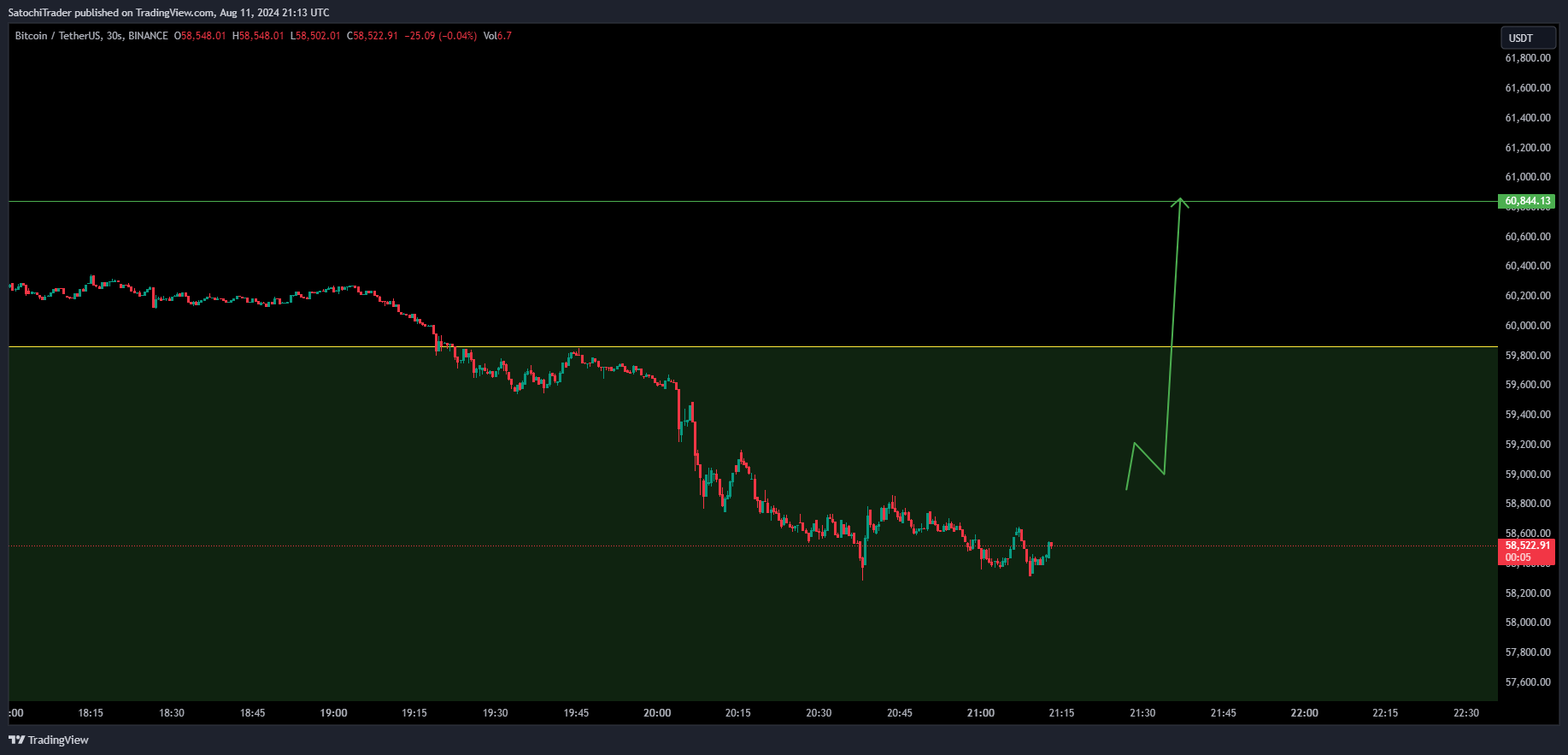 BINANCE:BTCUSDT Chart Image by SatochiTrader