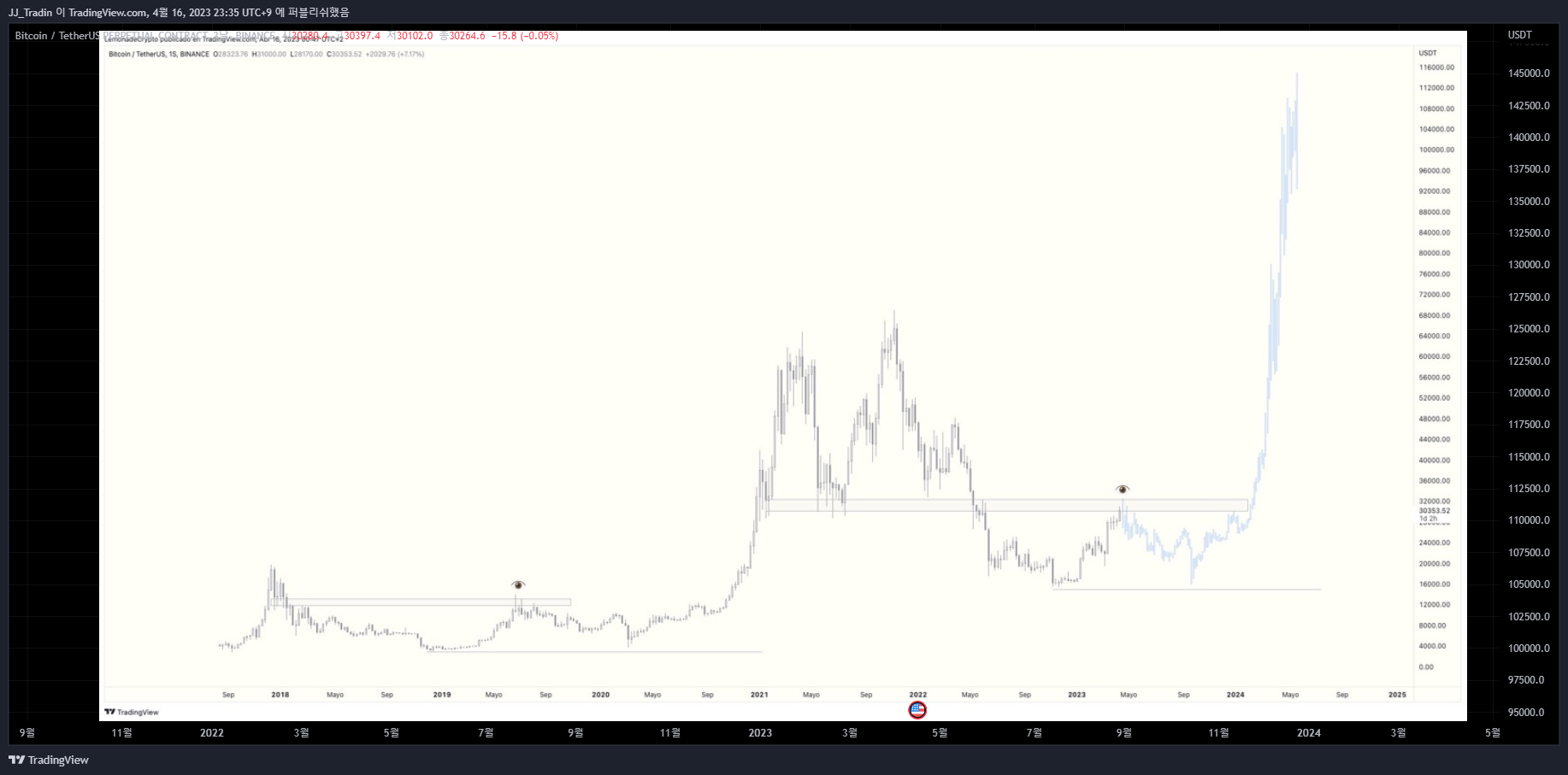 BINANCE:BTCUSDT.P Chart Image by HoyaDuck