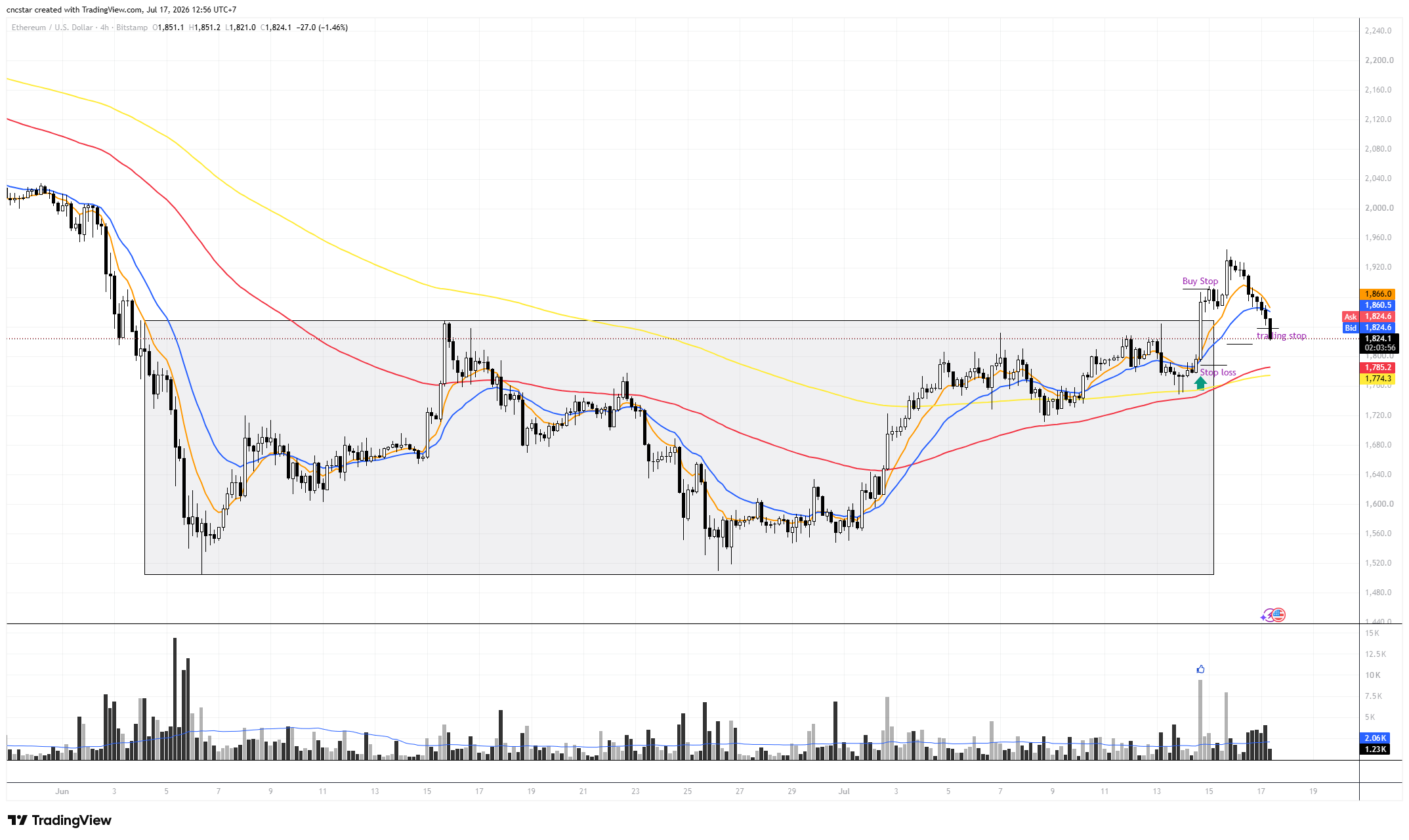 BITSTAMP:ETHUSD Chart Image by cncstar