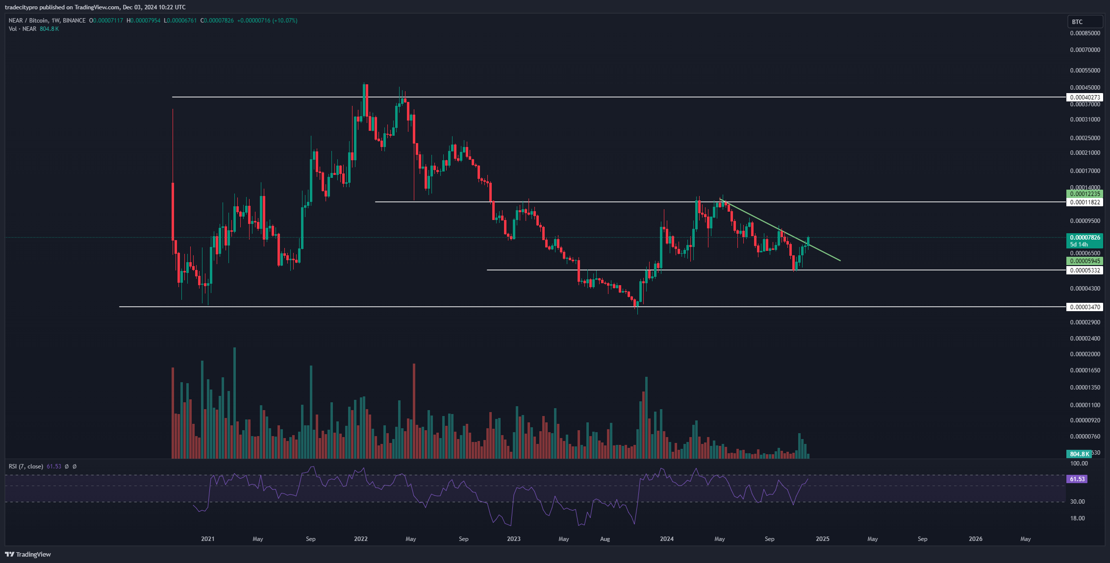 BINANCE:NEARBTC Chart Image by tradecitypro