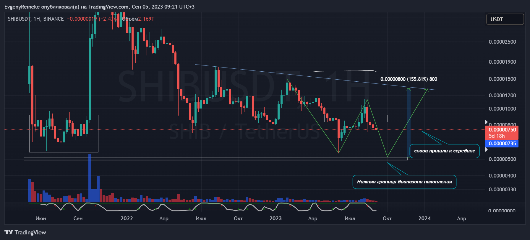 BINANCE:SHIBUSDT Chart Image by EvgenyReineke