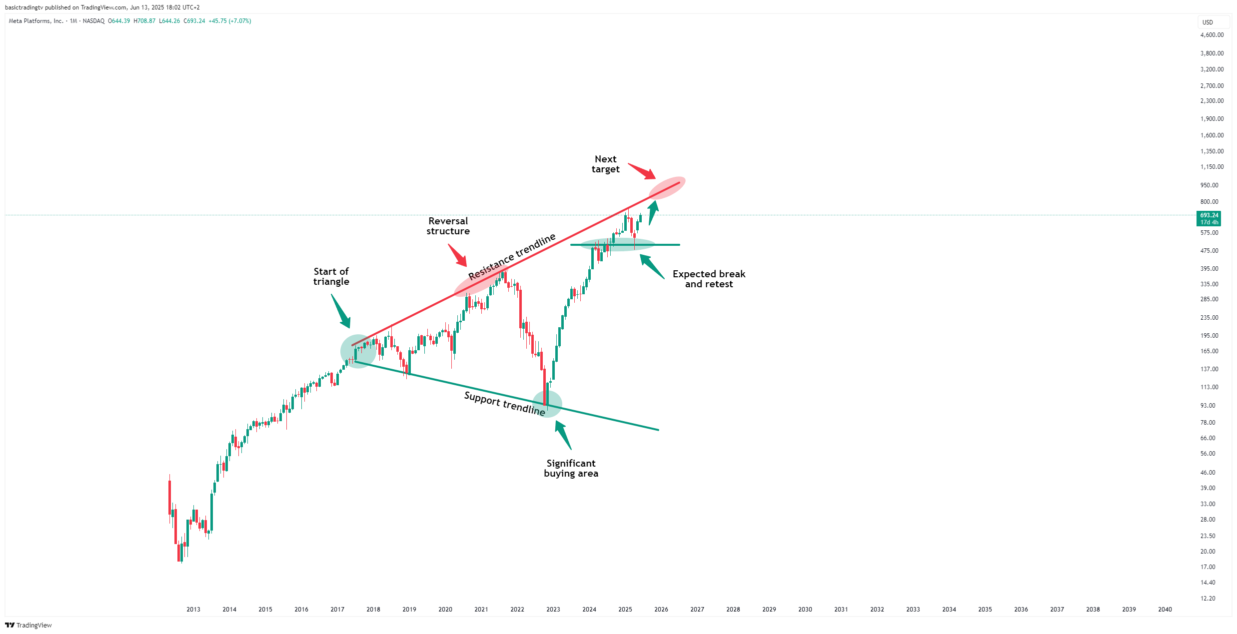BATS:META Chart Image by TheTraderPhil
