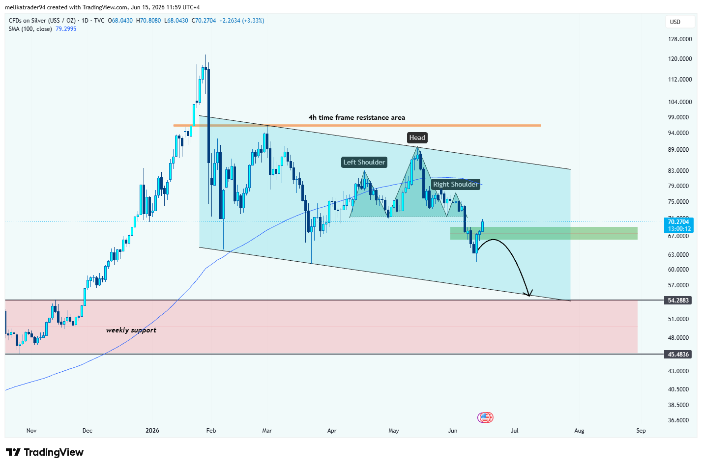 TVC:SILVER Chart Image by melikatrader94
