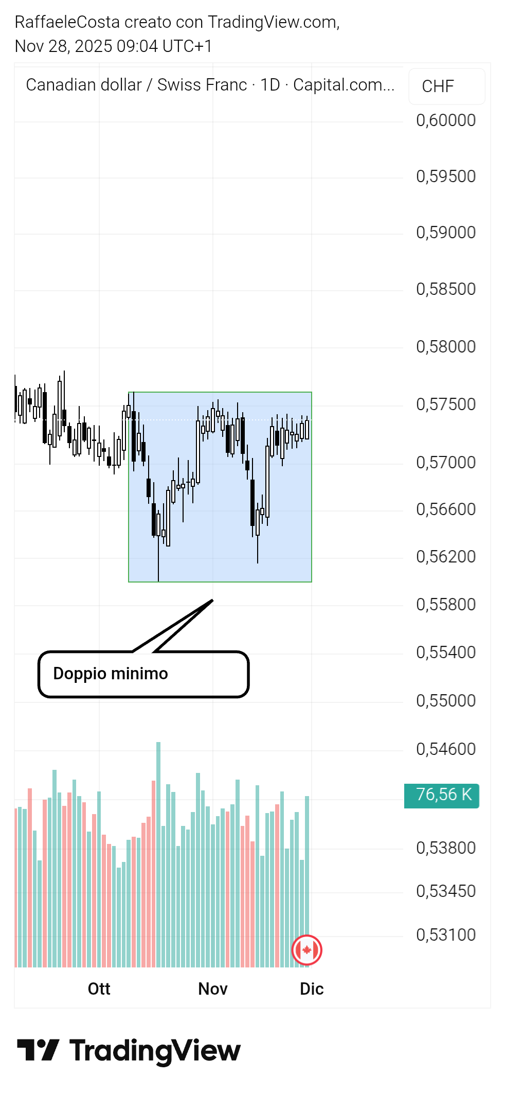 CAPITALCOM:CADCHF Chart Image by RaffaeleCosta