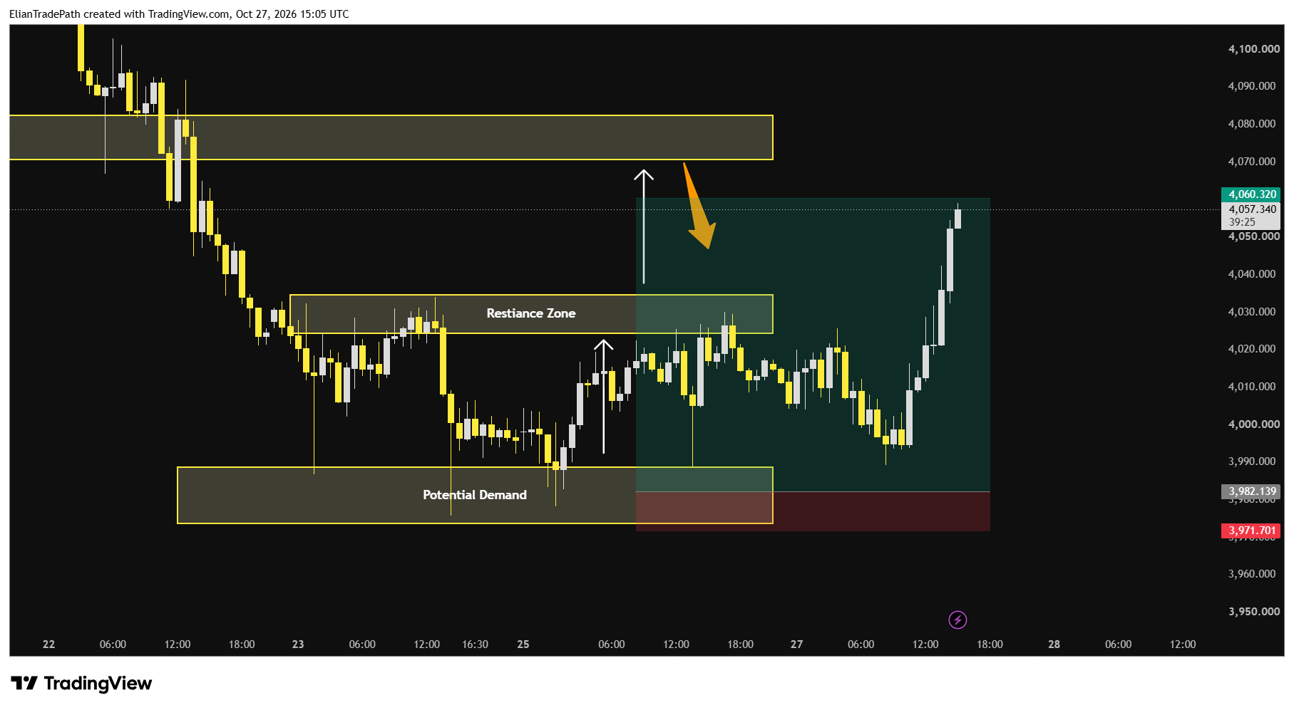 OANDA:XAUUSD Chart Image by ElianTradePath