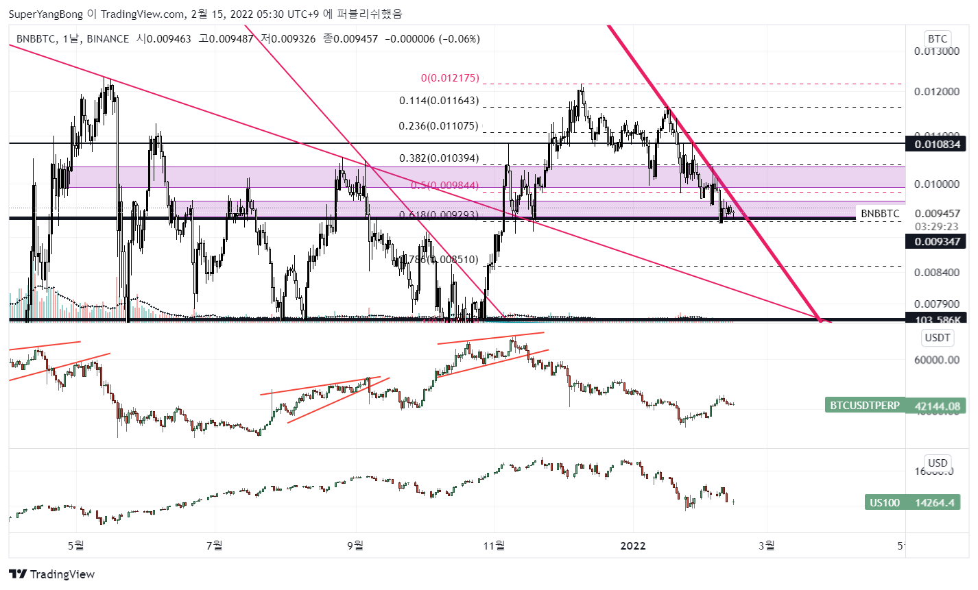 BINANCE:BNBBTC Chart Image by SuperYangBong