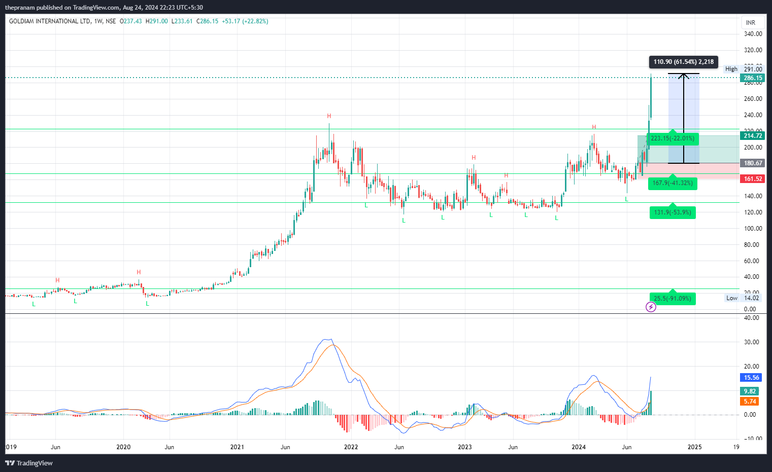 NSE:GOLDIAM Chart Image by thepranam