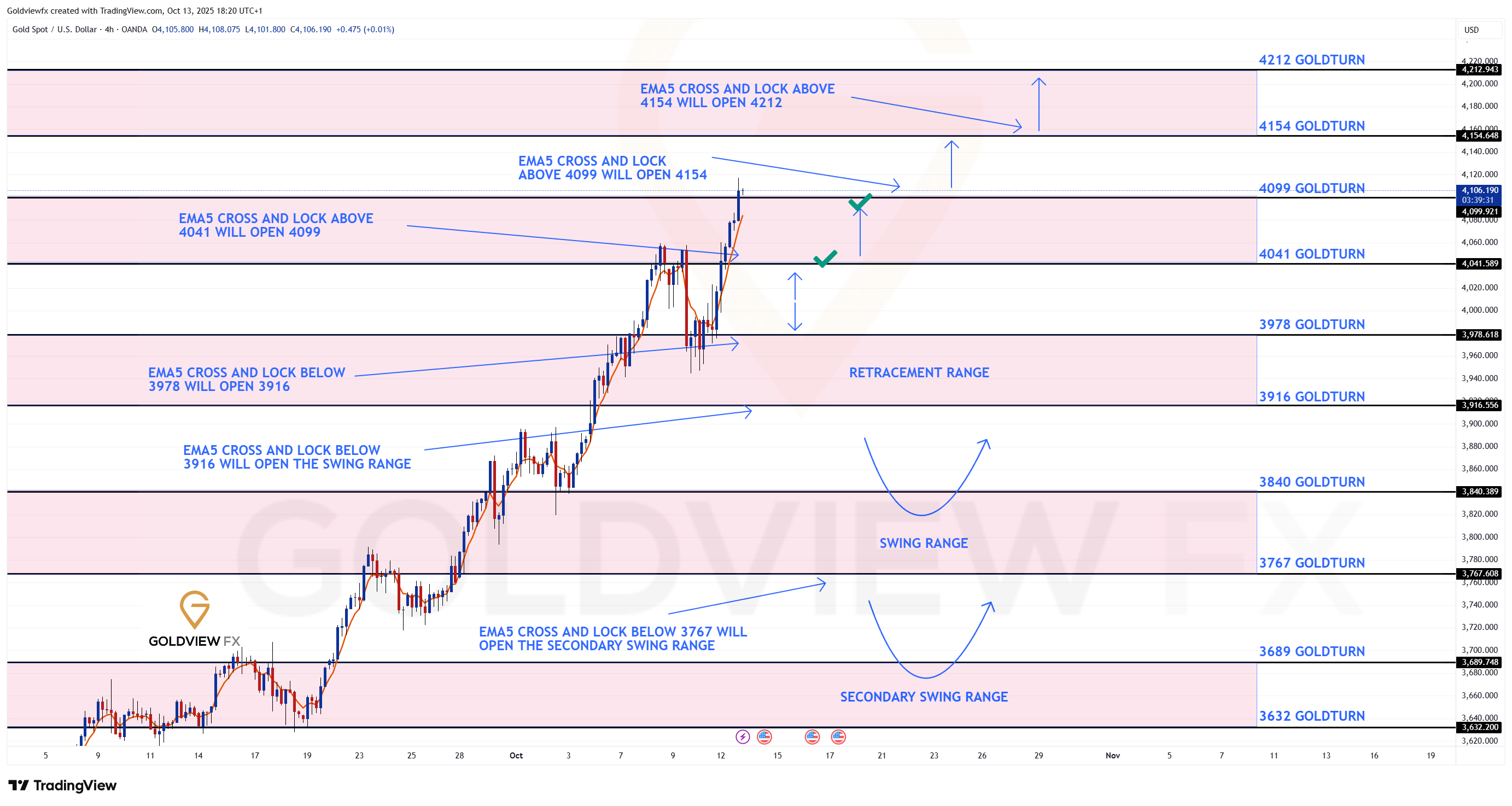 OANDA:XAUUSD Chart Image by Goldviewfx