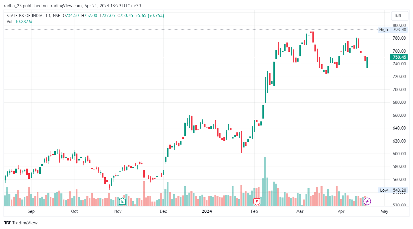 NSE:SBIN Chart Image by radha_23