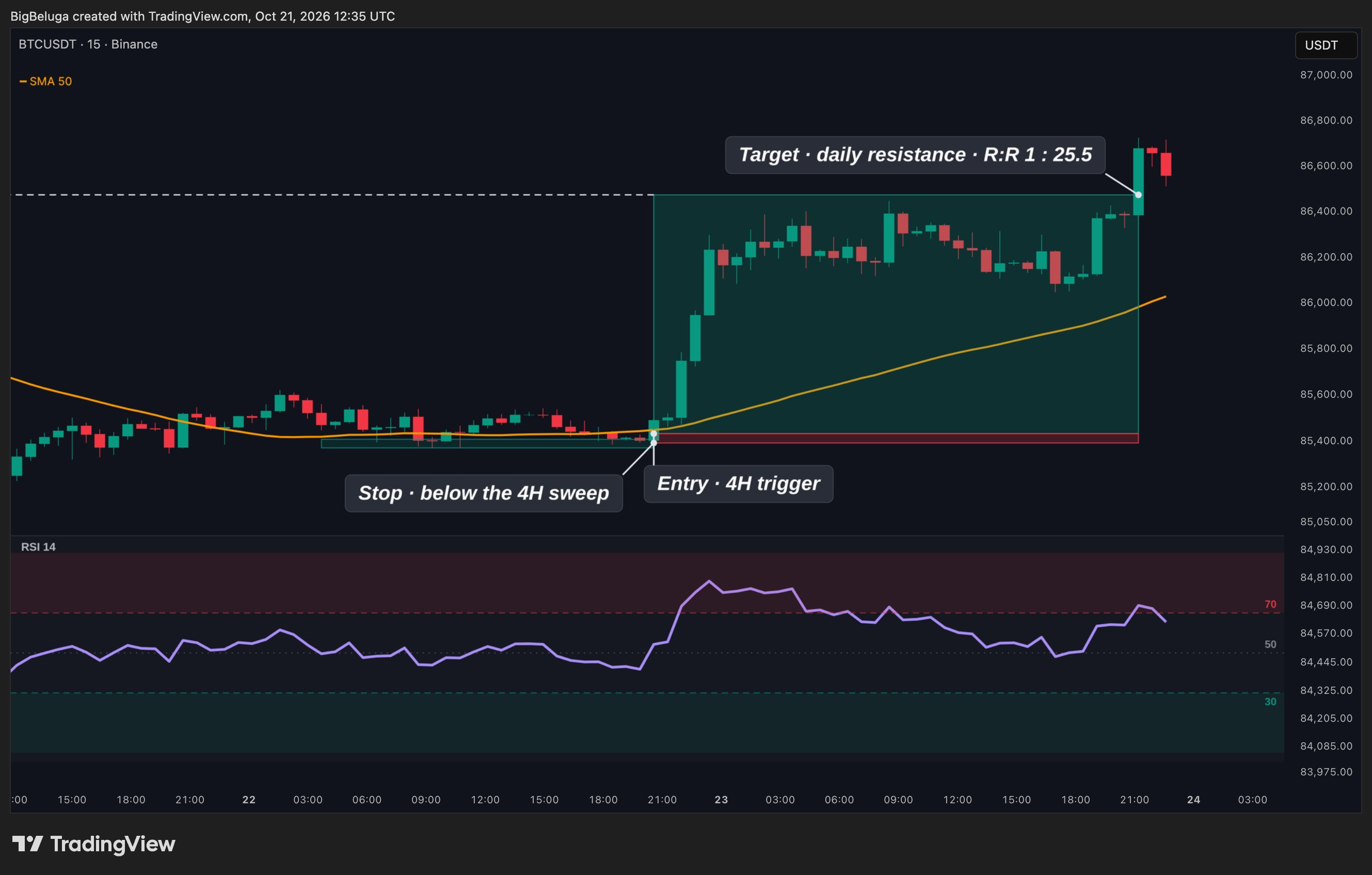 BINANCE:BTCUSDT Chart Image by BigBeluga