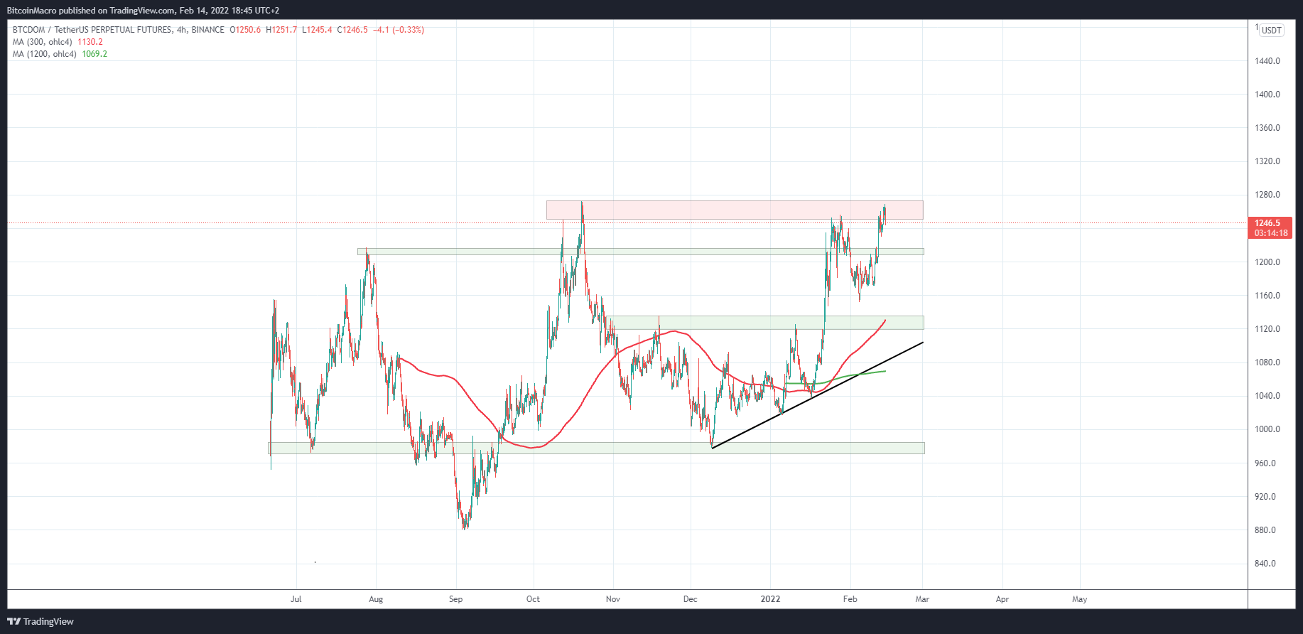 BINANCE:BTCDOMUSDTPERP Immagine del grafico by BitcoinMacro