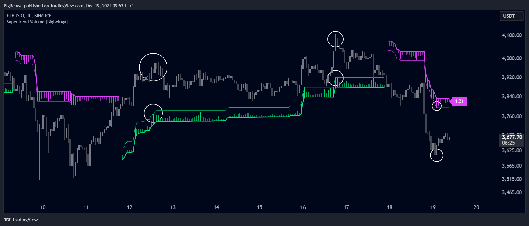 BINANCE:ETHUSDT Chart Image by BigBeluga