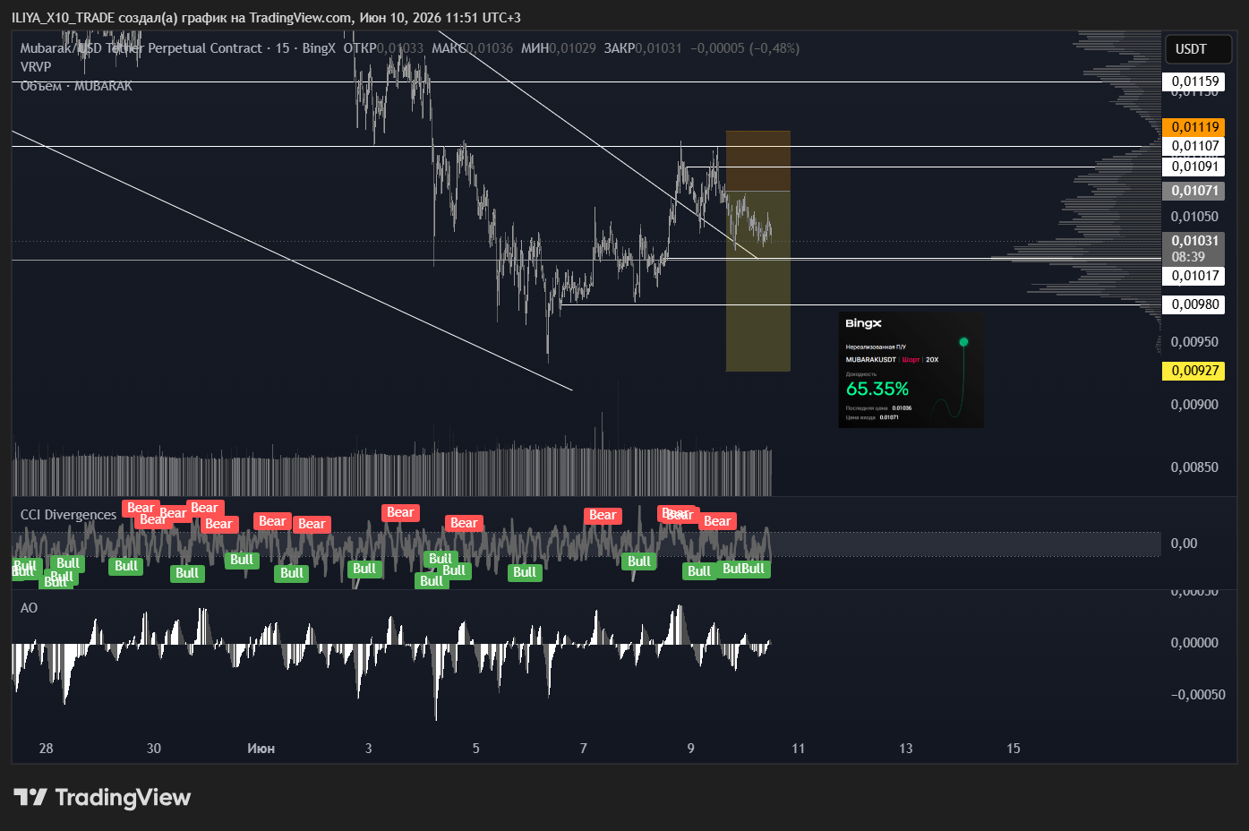 BINGX:MUBARAKUSDT.P Chart Image by ILIYA_X10_TRADE