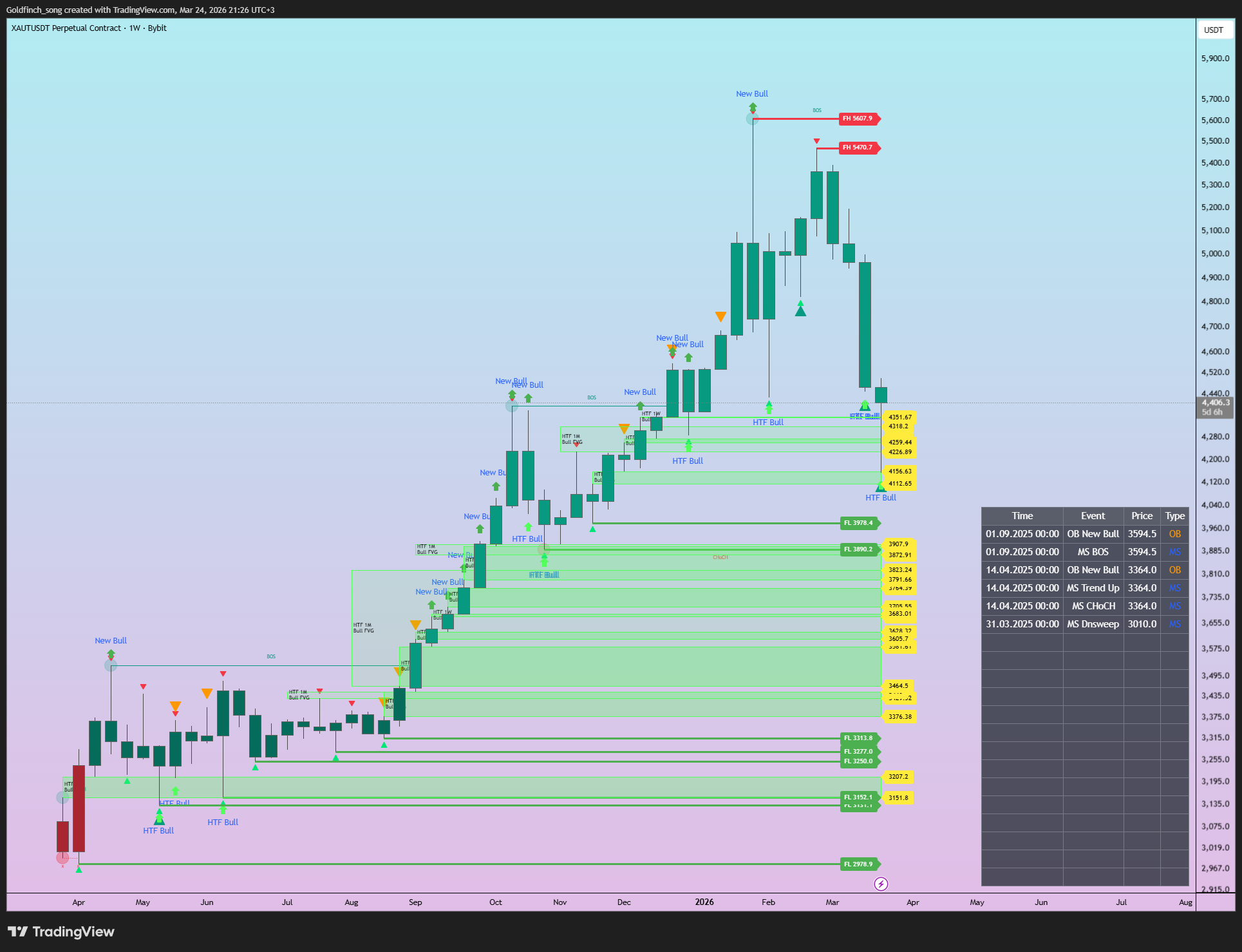 BYBIT:XAUTUSDT.P Chart Image by Goldfinch_song