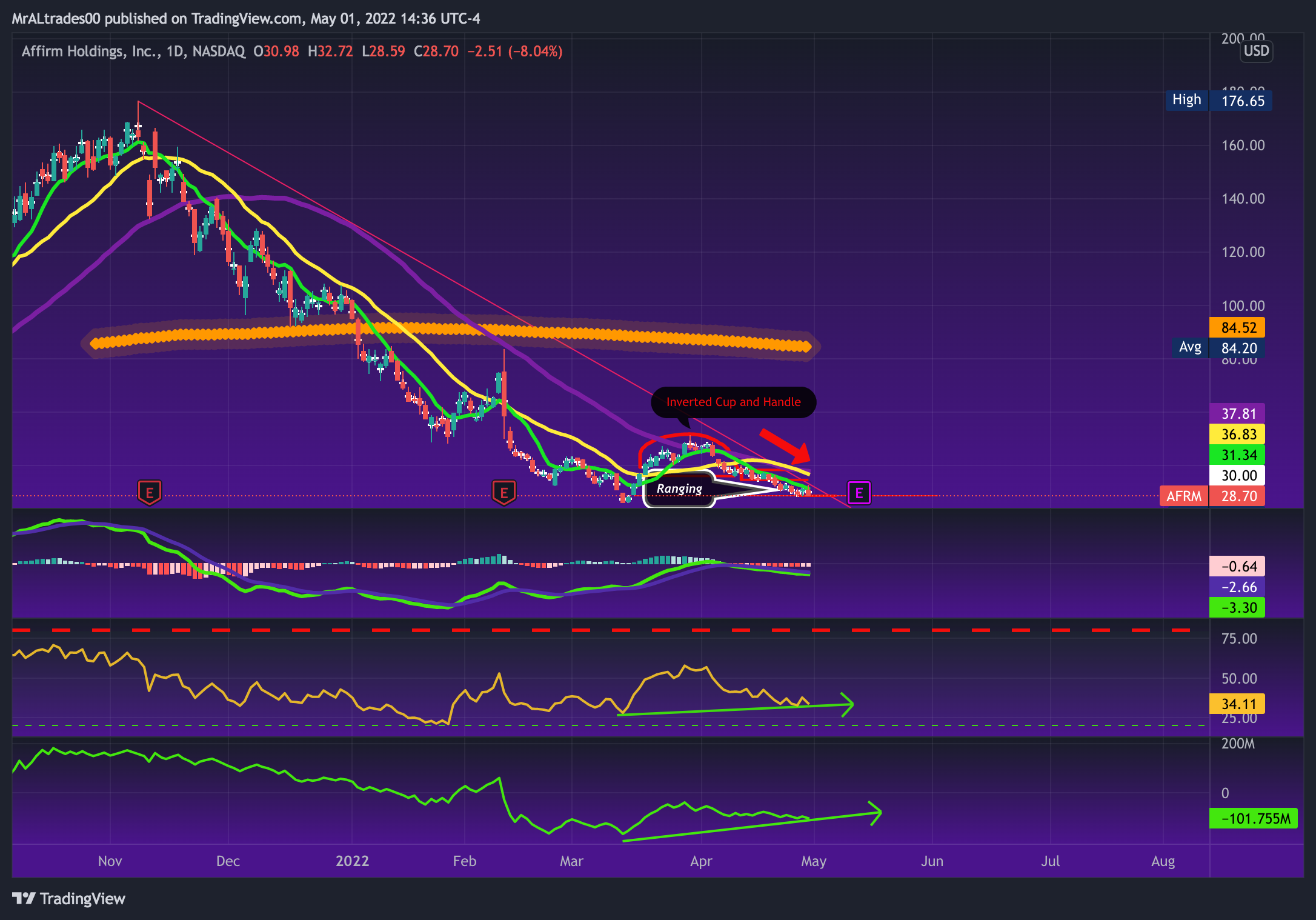 NASDAQ:AFRM ‏תמונת גרף מאת MrALtrades00