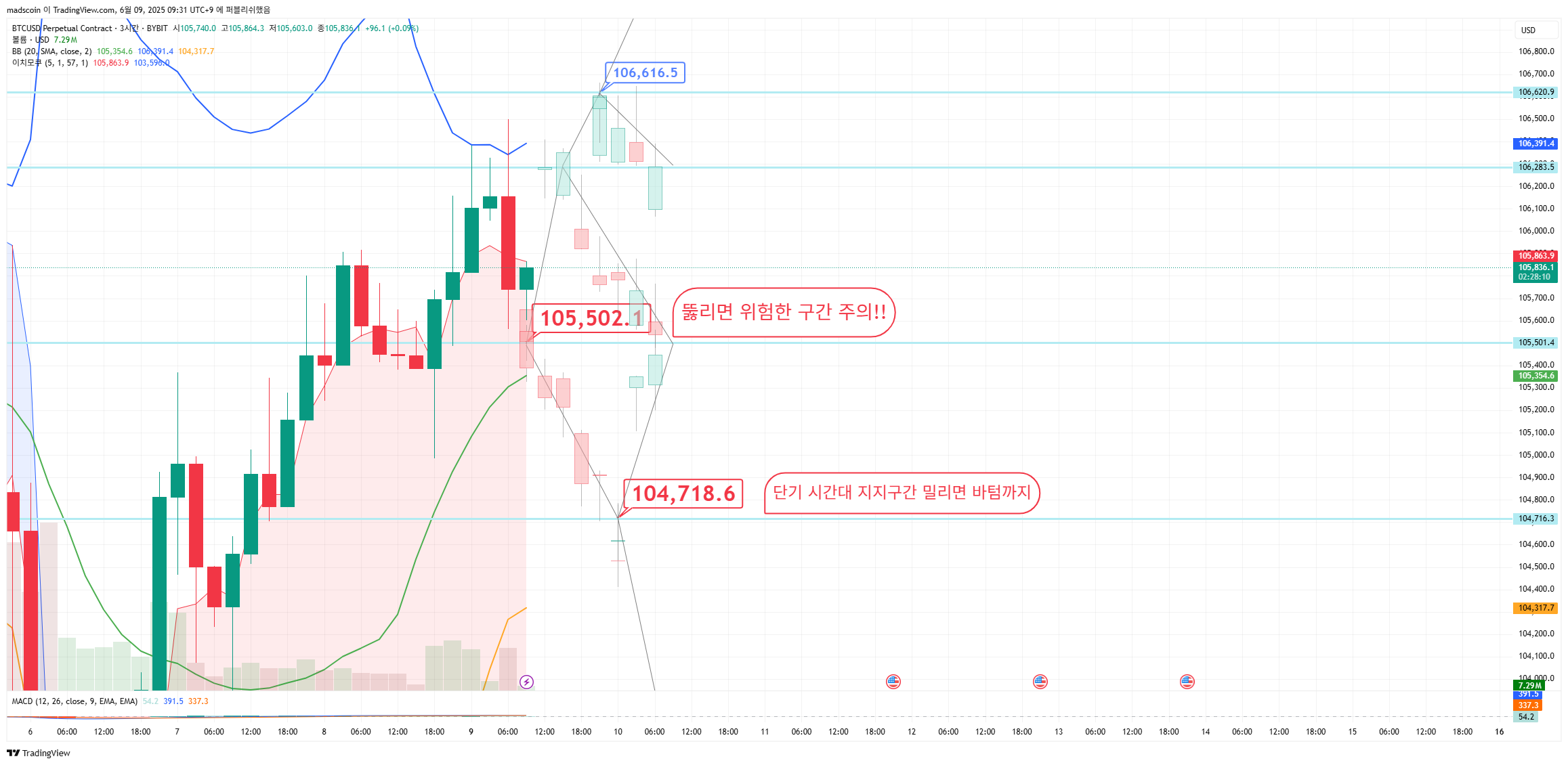 BYBIT:BTCUSD.P Chart Image by madscoin