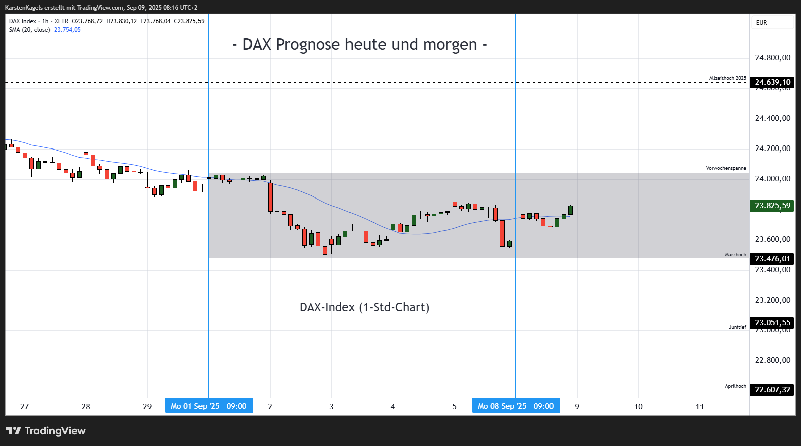 XETR_DLY:DAX Chart Image by KarstenKagels