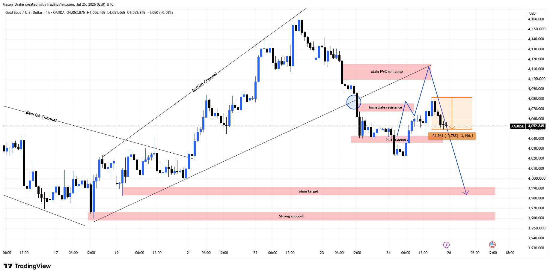 OANDA:XAUUSD Chart Image by Mason_Drake